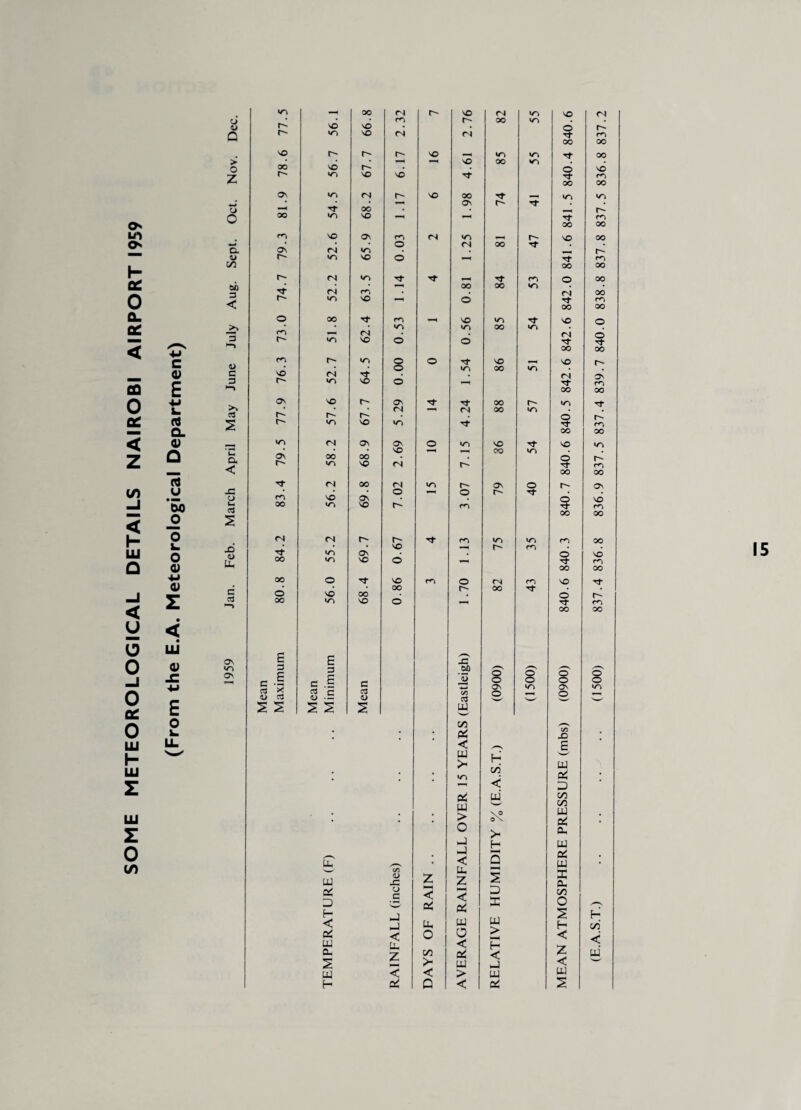 SOME METEOROLOGICAL DETAILS NAIROBI AIRPORT 1959 Q > o o a <u m GO 3 < 3 D d 3 3 a < x; C-) jD o PU c 3 as so as «o —. oo fN so fN • co r~ SO SO so SO fN <N so r- r- SO SO • • — so OO 00 SO r- • r- sr> so SO T}- as so <N r- SO 00 • • — as *3* 00 • 00 »o so co so as co fN SO , as © <N 00 fN SO »o SO © r- fN so 3 3’ Tf • —* 00 oo 3- fN co r- so so o o 00 3* co so SO SO *o oo co fN • so so O o co »0 o O Tf so SO • • o SO oo fN 3- r- «o SO o as SO as 3* 3 oo • fN —« fN 00 r- r^ r- «o so SO 3 SO fN as as o SO SO as • so oo 00 oo r- lo SO fN p» 3* <N 00 fN SO r-~ Os so O © co as 00 so so m fN fN r- r- 3* m so • • SO r- 3- to as • 00 •O so o —1 oo O 3- so co O fN 00 r-~ oo o SO 00 00 «o so o c c E S 3 c 3 60 o C * 3 3 .§ 3 c <D • 3 c 3 a> ju CO c6 o Os O S s s UJ C/3 • • Pi UJ >* H in • • io < PC ui w ■ • • • > o > -J H —1 Uh ! < 3 C/5 tu UJ <u x: z Z O' □ H < o c nJ < * LL < pi w D Dl UJ Pi < O a > LU Li. < H C/3 cC < S >- UJ _J UJ < < > UJ H K Q < Pi »o *o »o Tf r- co »o «o r- «o Tf- so © 3* »0 co co 3 so f^l o r- 3- ro OO 00 Tt 00 o so rf oo OO *o «0 Tt fO 00 00 SO 00 r- 3 m 00 oo o 00 <N 00 3“ fO oo 00 SO o fN o 3 Tf oo 00 so fN as rf CO oo 00 •O 3- o r- 3* ro 00 00 so •o o r- 3“ ro oo 00 r- as o SO 3 CO OO 00 fO 00 o so Tf CO 00 oo so Tf o r^- 3- co oo oo /*\ o O o O os SO o v—H C/5 X5 c c W • D C/5 m PJ o< • 0h PJ & . PJ • X Oh m O £ H H in < < a < PJ 15