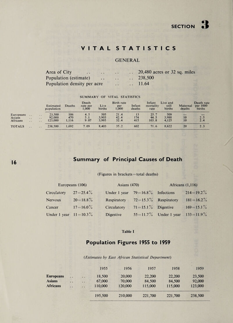 VITAL STATISTICS GENERAL Area of City Population (estimate) Population density per acre 20,480 acres or 32 sq. miles 238,500 11.64 SUMMARY OF VITAL STATISTICS Death Birth rate Infant Live and Death rate Estimated population Deaths rate per 1,000 Live births per 1,000 Infant deaths mortality rate still births Maternal deaths per 1000 births Europeans 23,500 106 4.5 505 21 .4 13 25.7 509 _ _ Asians 92,000 470 5.1 3,903 42.4 174 44.5 3,988 10 2.5 Africans 123,000 1,116 9 07 3,995 32.4 415 103.8 4,125 10 2.4 TOTALS .. 238.500 1,692 7.09 8,403 35.2 602 71 .6 8,622 20 2.3 Summary of Principal Causes of Death (Figures in brackets=total deaths) Europeans (106) Asians (470) Africans (1,116) Circulatory 27=25.4% Under 1 year 79 = 16.8% Infections 214 = 19.2% Nervous 20 = 18.8% Respiratory 72 = 15.3% Respiratory 181=16.2% Cancer 17 = 16.0% Circulatory 71 = 15.1% Digestive 169 = 15.1% Under 1 year 11 = 10.3% Digestive 55 = 11.7% Under 1 year 133 = 11.9% Table I Population Figures 1955 to 1959 (Estimates by East African Statistical Department) 1955 1956 1957 1958 1959 Europeans 18,500 20,000 22,200 22,200 23,500 Asians 67,000 70,000 84,500 84,500 92,000 Africans 110,000 120,000 115,000 115,000 123,000 195,500 210,000 221,700 221,700 238,500