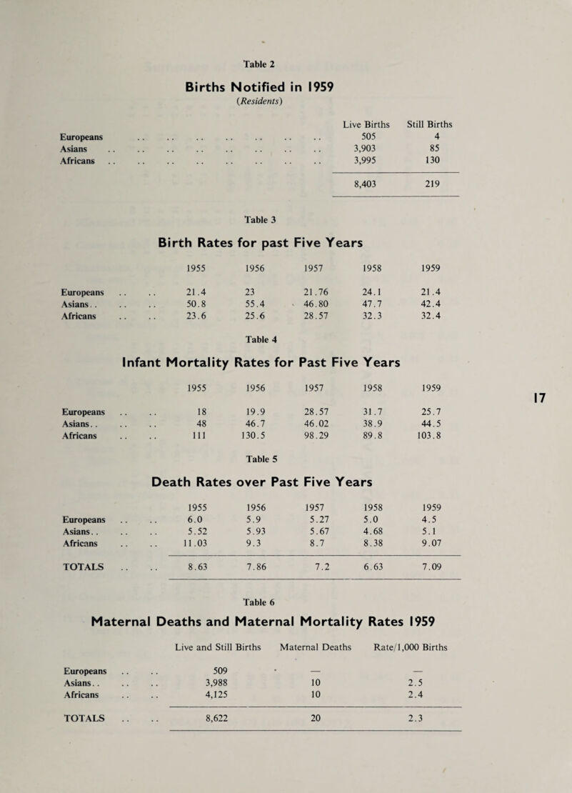 (Residents) Live Births Still Births Europeans . 505 4 Asians . 3,903 85 Africans . 3,995 130 8,403 219 Table 3 Birth Rates for past Five Years 1955 1956 1957 1958 1959 Europeans 21.4 23 21.76 24.1 21.4 Asians.. 50.8 55.4 46.80 47.7 42.4 Africans 23.6 25.6 28.57 32.3 32.4 Table 4 Infant Mortality Rates for Past Five Years 1955 1956 1957 1958 1959 Europeans 18 19.9 28.57 31 .7 25.7 Asians.. 48 46.7 46.02 38.9 44.5 Africans 111 130.5 98.29 89.8 103.8 Table 5 Death Rates over Past Five Years 1955 1956 1957 1958 1959 Europeans 6.0 5.9 5.27 5.0 4.5 Asians.. 5.52 5.93 5.67 4.68 5.1 Africans 11.03 9.3 8.7 8.38 9.07 TOTALS 8.63 7.86 7.2 6.63 7.09 Table 6 Maternal Deaths and Maternal Mortality Rates 1959 Live and Still Births Maternal Deaths Rate/1,000 Births Europeans Asians. . Africans 509 3,988 10 4,125 10 2.5 2.4 8,622 20 2.3 TOTALS