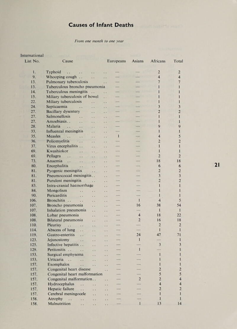 From one month to one year International List No. Cause Europeans Asians Africans Total 1. Typhoid — — 2 2 9. Whooping cough — — 4 4 13. Pulmonary tuberculosis — — 7 7 13. Tuberculous broncho pneumonia — — 1 1 14. Tuberculous meningitis — — 1 1 15. Miliary tuberculosis of bowel — — 1 1 22. Miliary tuberculosis — — 1 1 24. Septicaemia — — 3 3 27. Bacillary dysentery — — 2 2 27. Salmonellosis — — 1 1 27. Amoebiasis.. — — 1 1 28. Malaria — — 9 9 33. Influenzal meningitis — — 1 1 35. Measles 1 — 4 5 36. Poliomyelitis — — 2 2 37. Virus encephalitis — — 1 1 69. Kwashiokor — — 1 1 69. Pellagra — — 2 2 73. Anaemia — — 18 18 80. Encephalitis — — 6 6 81. Pyogenic meningitis — — 2 2 81. Pneumococcal meningitis — — 3 3 81. Purulent meningitis — — 2 2 83. Intra-cranial haemorrhage — — 1 1 84. Mongolism — — 1 1 90. Pericarditis — — 1 1 106. Bronchitis — 1 4 5 107. Broncho pneumonia — 16 38 54 107. Inhalation pneumonia — — 1 1 108. Lobar pneumonia — 4 18 22 108. Bilateral pneumonia — 2 16 18 110. Pleurisy — — 2 2 114. Abscess of lung — — 1 1 119. Gastro-enteritis — 24 47 71 123. Jejunostomy — 1 — 1 125. Infective hepatitis — — 3 3 129. Peritonitis — 1 — 1 153. Surgical emphysema — — 1 1 153. Urticaria — — 1 1 157. Exomphalos — — 1 I 157. Congenital heart disease — — 2 2 157. Congenital heart malformation — — 5 5 157. Congenital malformation — 2 2 4 157. Hydrocephalus — — 4 4 157. Hepatic failure — — 2 2 157. Cerebral meningocele — — 1 1 158. Atrophy — — 1 1