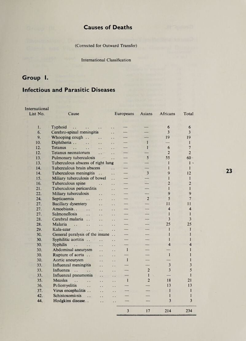 Causes of Deaths (Corrected for Outward Transfer) International Classification Group I. Infectious and Parasitic Diseases International List No. Cause Europeans Asians Africans Total 1. Typhoid — _ 6 6 6. Cerebro-spinal meningitis — — 3 3 9. Whooping cough. — — 19 19 10. Diphtheria — i — 1 12. Tetanus 1— i 6 7 12. Tetanus neonatorum — — 2 2 13. Pulmonary tuberculosis — 5 55 60 13. Tuberculous abscess of right lung — — 1 1 - 14. Tuberculous brain abscess — — 1 1 14. Tuberculous meningitis — 3 9 12 15. Miliary tuberculosis of bowel — — 1 1 16. Tuberculous spine — — 2 2 21. Tuberculous pericarditis — — 1 1 22. Miliary tuberculosis — — 9 9 24. Septicaemia — 2 5 7 27. Bacillary dysentery — — 11 11 27. Amoebiasis — — 4 4 27. Salmonellosis — — 1 1 28. Cerebral malaria — — 3 3 28. Malaria — — 25 25 29. Kala-azar — — 1 1 3C. General paralysis of the insane .. — — 1 1 30. Syphilitic aortitis — — 1 1 30. Syphilis — — 4 4 30. Abdominal aneurysm 1 — — 1 30. Rupture of aorta — — 1 1 30. Aortic aneurysm 1 — — 1 33. Influenzal meningitis — — 3 3 33. Influenza — 2 3 5 33. Influenzal pneumonia — 1 — 1 35. Measles 1 2 18 21 36. Poliomyelitis — — 13 13 37. Virus encephalitis — — 1 1 42. Schistosomiasis — — 1 1 44. Hodgkins disease. . — — 3 3 23