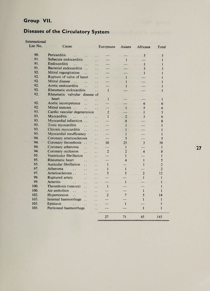 Diseases of the Circulatory System International List No. Cause Europeans Asians Africans Total 90. Pericarditis _ 5 5 91. Subacute endocarditis — 1 _ 1 91. Endocarditis — — 1 1 91. Bacterial endocarditis .. — — 3 3 92. Mitral regurgitation — — 1 1 92. Rupture of valve of heart — 1 — 1 92. Mitral disease .. — 1 — 1 92. Aortic endocarditis — 1 — 1 92. Rheumatic endocarditis 1 — — 1 92. Rheumatic valvular disease of heart 1 1 92. Aortic incompetence — — 6 6 92. Mitral stenosis .. — 1 5 6 93. Cardio vascular degeneration 2 — 1 3 93. Myocarditis 1 2 3 6 93. Myocardial infarction .. — 8 — 8 93. Toxic myocarditis — 1 — 1 93. Chronic myocarditis — 1 — 1 93. Myocardial insufficiency — 1 — 1 94. Coronary arteriosclerosis — 5 — 5 94. Coronary thrombosis .. 10 25 3 38 94. Coronary atheroma — 1 — 1 94. Coronary occlusion 2 2 4 8 95. Ventricular fibrillation — 1 — 1 95. Rheumatic heart — 4 1 5 95. Auricular fibrillation .. 1 — 1 2 97. Atheroma 1 1 — 2 97. Arteriosclerosis .. 5 5 2 12 99. Ruptured artery — — 1 1 99. Arteritis — 1 — 1 100. Thrombosis (venous) .. 1 — — 1 100. Air embolism — — 1 1 102. Hypertension 2 7 5 14 103. Internal haemorrhage .. — — 1 1 103. Epistaxis — 1 — 1 103. Peritoneal haemorrhage — — 1 1 27 27 71 45 143