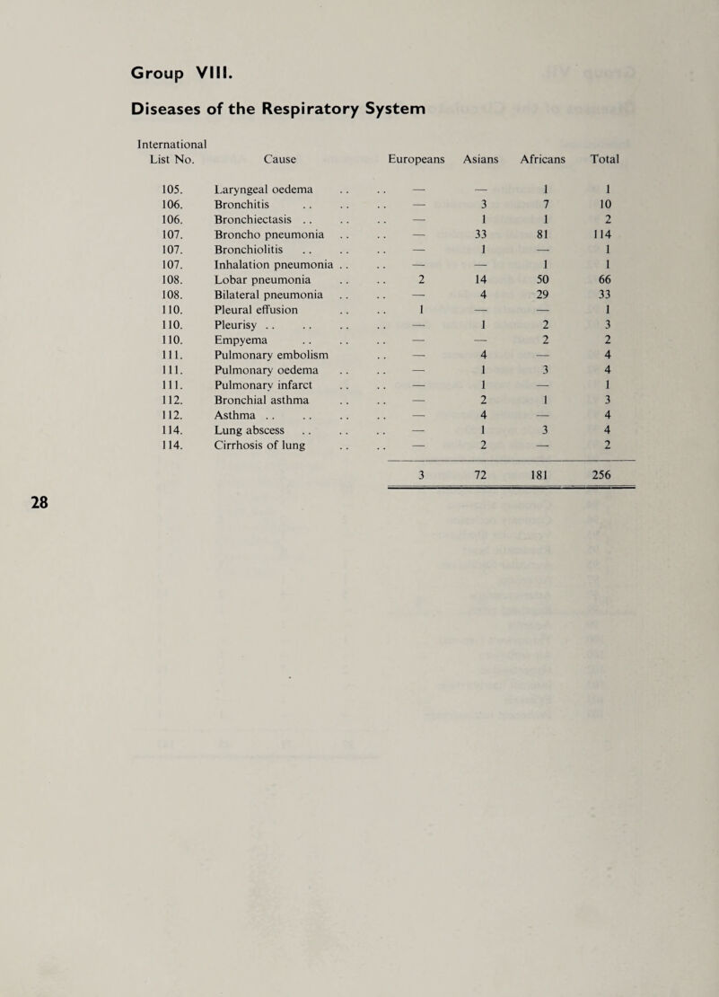 Diseases of the Respiratory System International List No. Cause Europeans Asians Africans Total 105. Laryngeal oedema . . - — 1 1 106. Bronchitis .. — 3 7 10 106. Bronchiectasis .. — 1 1 2 107. Broncho pneumonia — 33 81 114 107. Bronchiolitis — 1 — 1 107. Inhalation pneumonia .. — — 1 1 108. Lobar pneumonia 2 14 50 66 108. Bilateral pneumonia — 4 29 33 110. Pleural effusion 1 — — 1 110. Pleurisy .. — 1 2 3 110. Empyema — — 2 2 111. Pulmonary embolism — 4 — 4 111. Pulmonary oedema —«. 1 3 4 111. Pulmonary infarct .. — 1 — 1 112. Bronchial asthma .. —• 2 1 3 112. Asthma .. .. — 4 — 4 114. Lung abscess .. — 1 3 4 114. Cirrhosis of lung .. — 2 —- 2 3 72 181 256