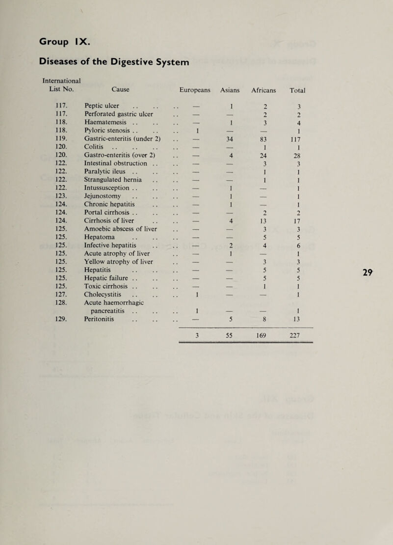 Diseases of the Digestive System International List No. Cause Europeans Asians Africans Total 117. Peptic ulcer _ I 2 3 117. Perforated gastric ulcer . . - — 2 2 118. Haematemesis . . - 1 3 4 118. Pyloric stenosis 1 — — 1 119. Gastric-enteritis (under 2) .. — 34 83 117 120. Colitis ,. — — 1 1 120. Gastro-enteritis (over 2) .. — 4 24 28 122. Intestinal obstruction .. .. —. — 3 3 122. Paralytic ileus .. — —. 1 1 122. Strangulated hernia .. — — 1 1 122. Intussusception — 1 — 1 123. Jejunostomy — 1 — 1 124. Chronic hepatitis .. — 1 — 1 124. Portal cirrhosis .. — —. 2 2 124. Cirrhosis of liver .. — 4 13 17 125. Amoebic abscess of liver .. — — 3 3 125. Hepatoma .. — — 5 5 125. Infective hepatitis .. — 2 4 6 125. Acute atrophy of liver .. — 1 — 1 125. Yellow atrophy of liver .. — — 3 3 125. Hepatitis — — 5 5 125. Hepatic failure — — 5 5 125. Toxic cirrhosis .. — — 1 1 127. Cholecystitis 1 — — 1 128. Acute haemorrhagic pancreatitis 1 1 129. Peritonitis .. — 5 8 13 3 55 169 227 29