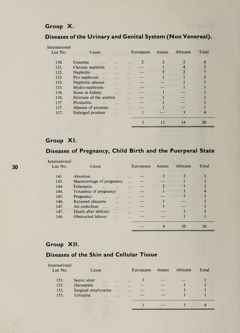 Diseases of the Urinary and Genital System (Non Venereal). International 130. Uraemia 2 2 2 6 131. Chronic nephritis — 1 4 5 132. Nephritis .. — 5 2 7 133. Pyo nephrosis — 1 1 2 133. Nephritic abscess — — 1 1 133. Hydro-nephrosis — — 1 1 134. Stone in kidney — 1 — 1 136. Stricture of the urethra — 1 — 1 137. Abscess of prostate — 1 — 1 137. Enlarged prostate 1 — 3 4 3 13 14 30 Group XI. Diseases of Pregnancy, Child Birth and the Puerperal State International Asians Africans Total 141. Abortion.. — 1 2 3 143. Haemorrhage of pregnancy — — 1 1 144. Eclampsia — 2 1 3 144. Toxaemia of pregnancy — 1 3 4 145. Pregnancy — — 1 1 146. Retained placenta — 1 — 1 147. Air embolism — 1 — 1 147. Death after delivery — — 1 1 149. Obstructed labour — — 1 1 Group XII. Diseases of the Skin and Cellular Tissue 6 10 16 International List No. Cause Europeans Asians Africans Total 153. Septic ulcer 1 — — 1 153. Dermatitis — — 1 1 153. Surgical emphysema — — 1 1 153. Urticaria . . - — 1 1 1 — 3 4