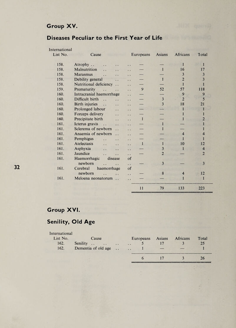 Diseases Peculiar to the First Year of Life 32 International List No. Cause Europeans Asians Africans Total 158. Atrophy .. . . - — 1 1 158. Malnutrition — 1 16 17 158. Marasmus .. — — 3 3 158. Debility general — 1 2 3 158. Nutritional deficiency .. — — 1 1 159. Prematurity 9 52 57 118 160. Intracranial haemorrhage — — 9 9 160. Difficult birth .. .. — 3 2 5 160. Birth injuries .. — 3 18 21 160. Prolonged labour — — 1 1 160. Forceps delivery — — 1 1 160. Precipitate birth 1 — 1 2 161. Icterus gravis — 1 — 1 161. Sclerema of newborn .. — 1 — 1 161. Anaemia of newborn .. .. — — 4 4 161. Pemphigus — — 1 1 161. Atelectasis 1 1 10 12 161. Asphyxia — 3 1 4 161. Jaundice — 2 — 2 161. Haemorrhagic disease newborn of 3 3 161. Cerebral haemorrhage newborn of 8 4 12 161. Meloena neonatorum .. .. — — 1 1 11 79 133 223 Group XVI. Senility, Old Age International List No. Cause Europeans Asians Africans Total 162. Senility .. 5 17 3 25 162. Dementia of old age 1 — — 1