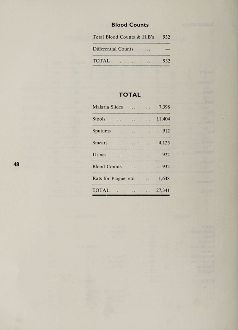 Blood Counts Total Blood Counts & H.B’s 932 Differential Counts — TOTAL . 932 TOTAL Malaria Slides 7,398 Stools . 11,404 Sputums 912 Smears 4,125 Urines 922 Blood Counts 932 Rats for Plague, etc. 1,648