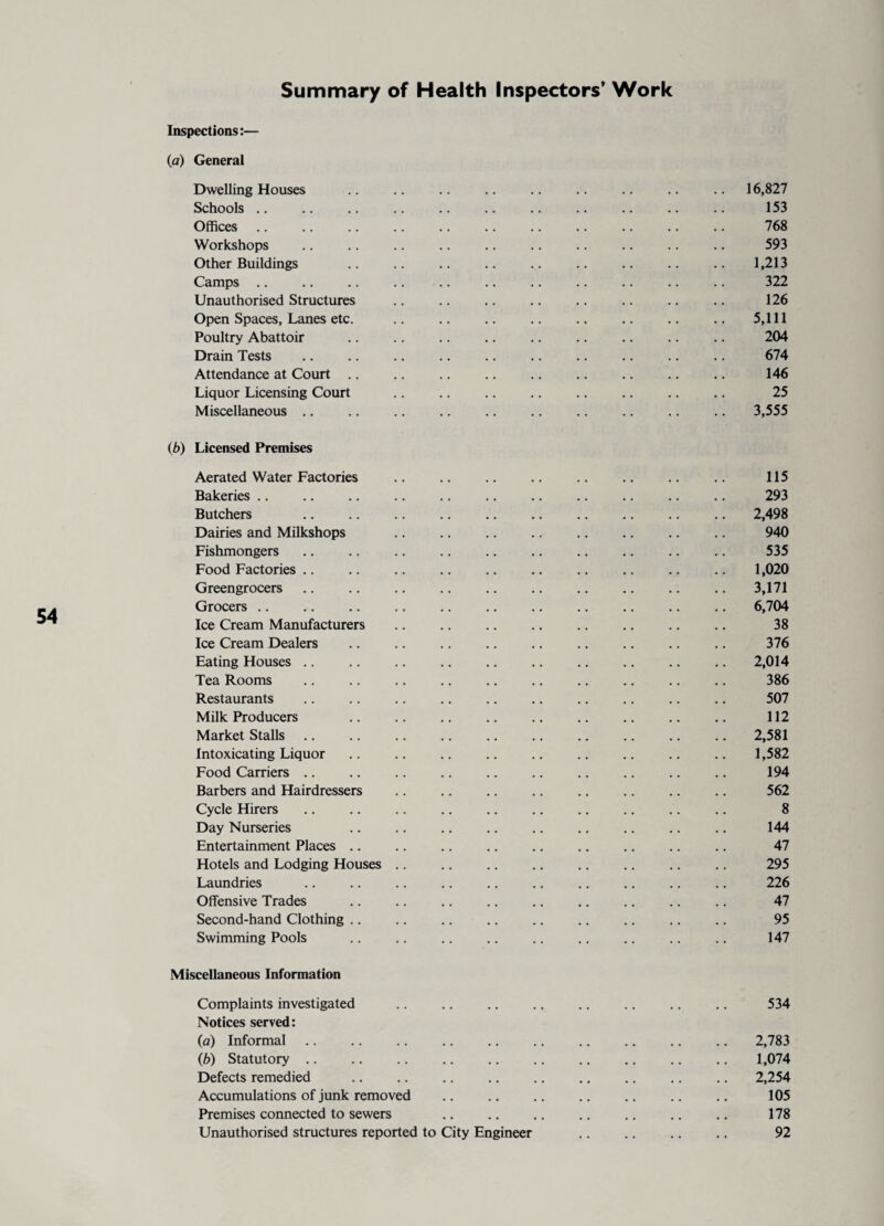 Summary of Health Inspectors’ Work Inspections:— (a) General Dwelling Houses .16,827 Schools. 153 Offices. 768 Workshops .. .. .. .. .. .. .. .. .. .. 593 Other Buildings .. .. .. .. .. .. .. .. .. 1,213 Camps .. .. .. .. .. .. .. .. .. .. .. 322 Unauthorised Structures .. .. .. .. .. .. .. .. 126 Open Spaces, Lanes etc. .. .. .. .. .. .. .. .. 5,111 Poultry Abattoir .. .. .. .. .. .. .. .. .. 204 Drain Tests . 674 Attendance at Court .. .. .. .. .. .. .. .. .. 146 Liquor Licensing Court . 25 Miscellaneous .. .. .. .. .. .. .. .. .. .. 3,555 (b) Licensed Premises Aerated Water Factories Bakeries Butchers Dairies and Milkshops Fishmongers Food Factories Greengrocers Grocers. Ice Cream Manufacturers Ice Cream Dealers Eating Houses Tea Rooms Restaurants Milk Producers Market Stalls Intoxicating Liquor Food Carriers Barbers and Hairdressers Cycle Hirers Day Nurseries Entertainment Places .. Hotels and Lodging Houses Laundries Offensive Trades Second-hand Clothing .. Swimming Pools Miscellaneous Information Complaints investigated .. .. .. .. .. .. .. .. 534 Notices served: (a) Informal .. .. .. .. .. .. .. .. .. .. 2,783 (b) Statutory. 1,074 Defects remedied . 2,254 Accumulations of junk removed .. .. .. .. .. .. .. 105 Premises connected to sewers .. .. .. .. .. .. .. 178 Unauthorised structures reported to City Engineer . 92 293 2,498 940 535 1,020 3,171 6,704 38 376 2,014 386 507 112 2.581 1.582 194 562 8 144 47 295 226 47 95 147