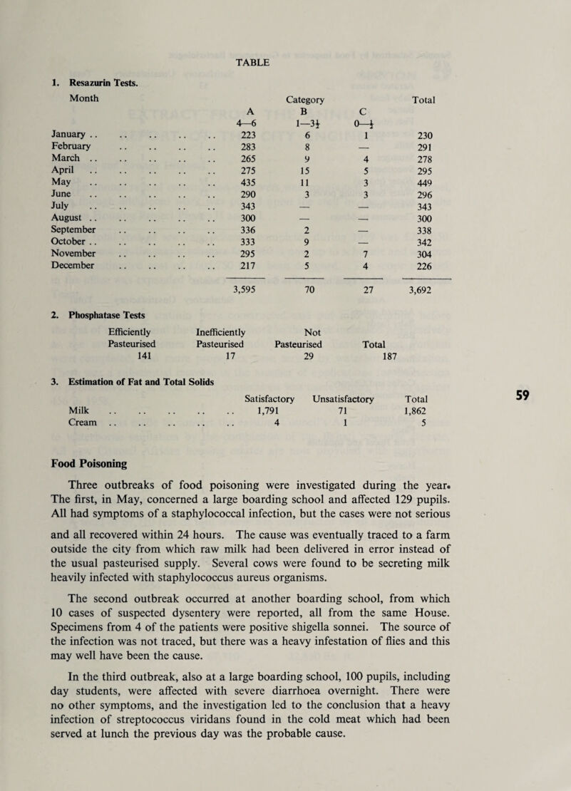 TABLE 1. Resazurin Tests. Month Category Total A B C 4—6 1-3* 0—± January .. . . 223 6 1 230 February 283 8 — 291 March .. 265 9 4 278 April 275 15 5 295 May 435 11 3 449 June 290 3 3 296 July 343 — — 343 August .. 300 — — 300 September 336 2 — 338 October .. 333 9 — 342 November 295 2 7 304 December 217 5 4 226 3,595 70 27 3,692 2. Phosphatase Tests Efficiently Inefficiently Not Pasteurised Pasteurised Pasteurised Total 141 17 29 187 3. Estimation of Fat and Total Solids Satisfactory Unsatisfactory Total Milk . 1,791 71 1,862 Cream. 4 1 5 Food Poisoning Three outbreaks of food poisoning were investigated during the year. The first, in May, concerned a large boarding school and affected 129 pupils. All had symptoms of a staphylococcal infection, but the cases were not serious and all recovered within 24 hours. The cause was eventually traced to a farm outside the city from which raw milk had been delivered in error instead of the usual pasteurised supply. Several cows were found to be secreting milk heavily infected with staphylococcus aureus organisms. The second outbreak occurred at another boarding school, from which 10 cases of suspected dysentery were reported, all from the same House. Specimens from 4 of the patients were positive shigella sonnei. The source of the infection was not traced, but there was a heavy infestation of flies and this may well have been the cause. In the third outbreak, also at a large boarding school, 100 pupils, including day students, were affected with severe diarrhoea overnight. There were no other symptoms, and the investigation led to the conclusion that a heavy infection of streptococcus viridans found in the cold meat which had been served at lunch the previous day was the probable cause.