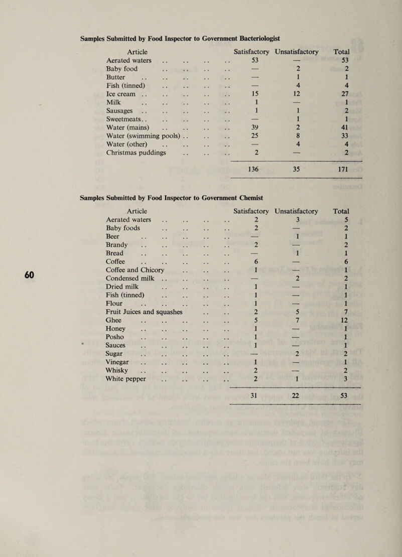 Samples Submitted by Food Inspector to Government Bacteriologist 60 Article Satisfactory Unsatisfactory Total Aerated waters 53 —• 53 Baby food — 2 2 Butter . .. — 1 1 Fish (tinned) — 4 4 Ice cream .. 15 12 27 Milk . 1 — 1 Sausages 1 1 2 Sweetmeats.. — 1 1 Water (mains) 3y 2 41 Water (swimming pools) .. 25 8 33 Water (other) — 4 4 Christmas puddings .. .. .. 2 136 Samples Submitted by Food Inspector to Government Chemist 35 2 171 Article Satisfactory Unsatisfactory Total Aerated waters 2 3 5 Baby foods 2 — 2 Beer .. — 1 1 Brandy 2 —• 2 Bread — 1 1 Coffee 6 —■ 6 Coffee and Chicory 1 — 1 Condensed milk .. ,. — 2 2 Dried milk 1 — 1 Fish (tinned) 1 — 1 Flour 1 — 1 Fruit Juices and squashes 2 5 7 Ghee 5 7 12 Honey 1 — 1 Posho 1 •— 1 Sauces 1 — 1 Sugar .. — 2 2 Vinegar 1 — 1 Whisky 2 — 2 White pepper 2 31 1 22 3 53