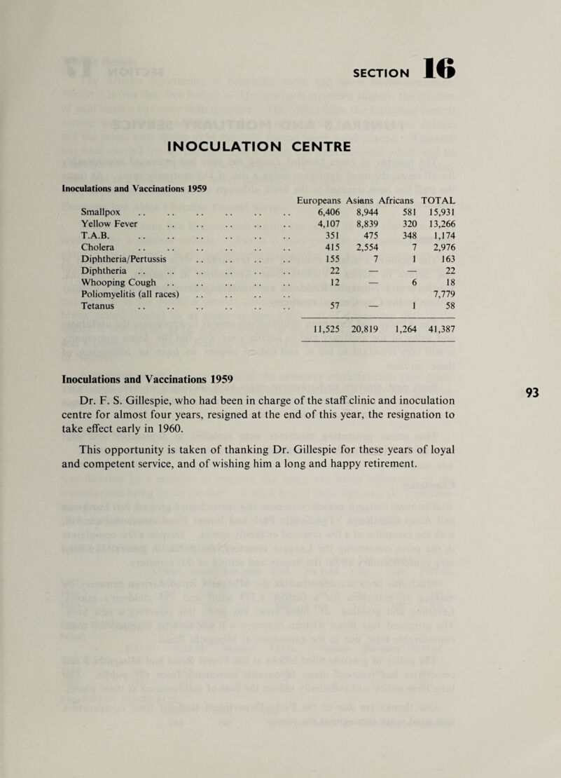 16 INOCULATION CENTRE Inoculations and Vaccinations 1959 Europeans Asians Africans TOTAL Smallpox 6,406 8,944 581 15,931 Yellow Fever 4,107 8,839 320 13,266 T.A.B. 351 475 348 1,174 Cholera 415 2,554 7 2,976 Diphtheria/Pertussis 155 7 1 163 Diphtheria .. 22 — — 22 Whooping Cough Poliomyelitis (all races) 12 — 6 18 7,779 Tetanus 57 11,525 20,819 1 1,264 58 41,387 Inoculations and Vaccinations 1959 Dr. F. S. Gillespie, who had been in charge of the staff clinic and inoculation centre for almost four years, resigned at the end of this year, the resignation to take effect early in 1960. This opportunity is taken of thanking Dr. Gillespie for these years of loyal and competent service, and of wishing him a long and happy retirement.