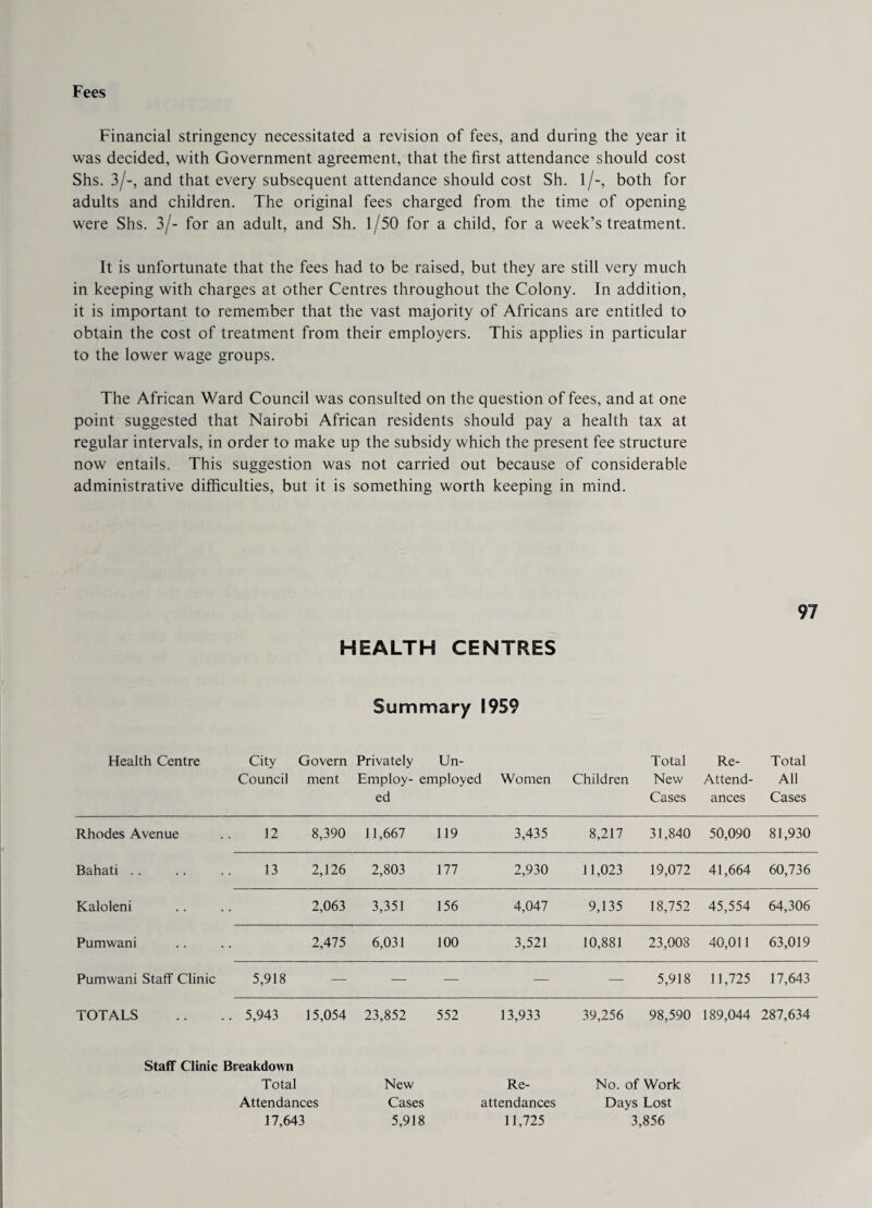 Fees Financial stringency necessitated a revision of fees, and during the year it was decided, with Government agreement, that the first attendance should cost Shs. 3/-, and that every subsequent attendance should cost Sh. l/-, both for adults and children. The original fees charged from the time of opening were Shs. 3/- for an adult, and Sh. 1 /50 for a child, for a week’s treatment. It is unfortunate that the fees had to be raised, but they are still very much in keeping with charges at other Centres throughout the Colony. In addition, it is important to remember that the vast majority of Africans are entitled to obtain the cost of treatment from their employers. This applies in particular to the lower wage groups. The African Ward Council was consulted on the question of fees, and at one point suggested that Nairobi African residents should pay a health tax at regular intervals, in order to make up the subsidy which the present fee structure now entails. This suggestion was not carried out because of considerable administrative difficulties, but it is something worth keeping in mind. HEALTH CENTRES 97 Summary 1959 Health Centre City Council Govern Privately ment Employ¬ ed Un¬ employed Women Children Total New Cases Re- Attend¬ ances Total All Cases Rhodes Avenue 12 8,390 11,667 119 3,435 8,217 31,840 50,090 81,930 Bahati .. 13 2,126 2,803 177 2,930 11,023 19,072 41,664 60,736 Kaloleni 2,063 3,351 156 4,047 9,135 18,752 45,554 64,306 Pumwani 2,475 6,031 100 3,521 10,881 23,008 40,011 63,019 Pumwani Staff Clinic 5,918 — — — — — 5,918 11,725 17,643 TOTALS . 5,943 15,054 23,852 552 13,933 39,256 98,590 189,044 287,634 Staff Clinic Breakdown Total Attendances 17,643 New Cases 5,918 Re- No. of Work attendances Days Lost 11,725 3,856