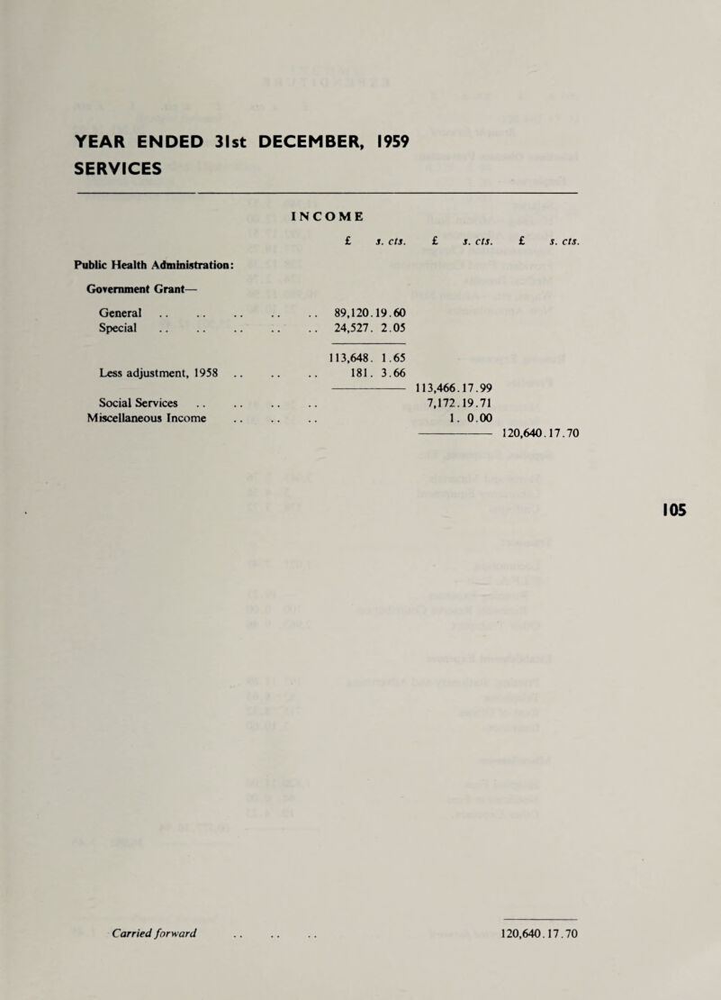 YEAR ENDED 31st DECEMBER, 1959 SERVICES INCOME £ 3. Ct3. £ 3. els. £ s. cts. Public Health Administration: Government Grant— General. 89,120.19.60 Special . 24,527. 2.05 113,648. 1.65 Less adjustment, 1958 .. .. .. 181. 3.66 Social Services Miscellaneous Income 113,466.17.99 7,172.19.71 1. 0.00 - 120,640.17.70