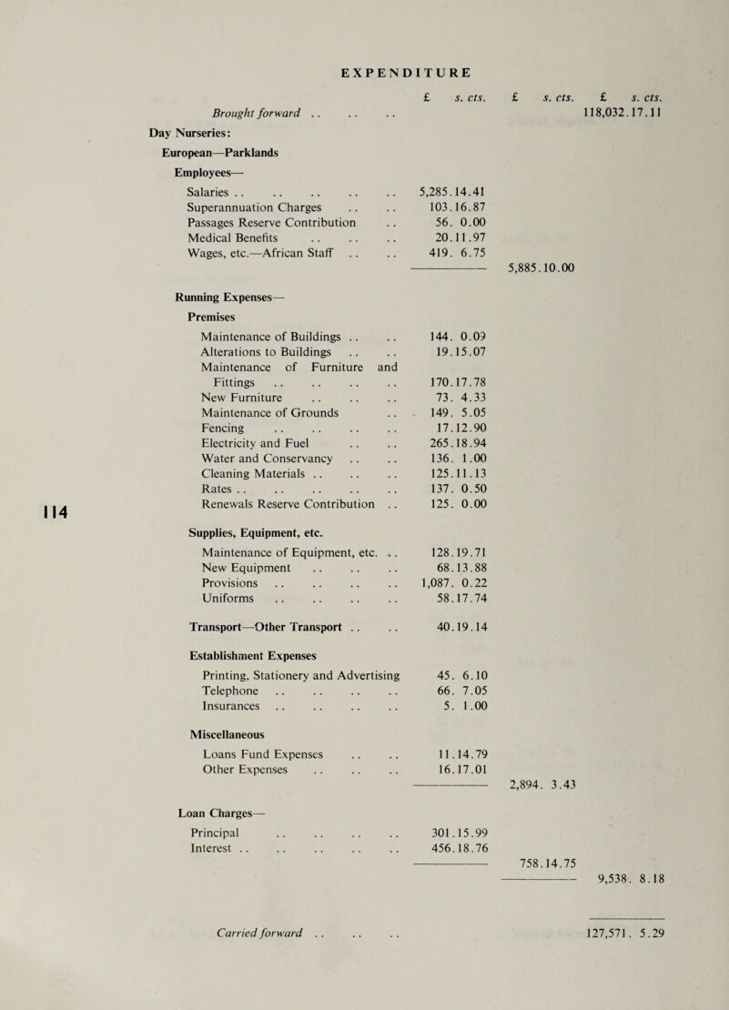 114 Brought forward Day Nurseries: European—Parklands Employees— Salaries Superannuation Charges Passages Reserve Contribution Medical Benefits Wages, etc.—African Staff Running Expenses—- Premises Maintenance of Buildings Alterations to Buildings Maintenance of Furniture and Fittings New Furniture Maintenance of Grounds Fencing Electricity and Fuel Water and Conservancy Cleaning Materials Rates Renewals Reserve Contribution .. Supplies, Equipment, etc. Maintenance of Equipment, etc. .. New Equipment Provisions Uniforms Transport—-Other Transport Establishment Expenses Printing, Stationery and Advertising Telephone Insurances Miscellaneous Loans Fund Expenses Other Expenses £ s. cts. £ s. cts. £ s. cts. 118,032.17.11 5,285.14.41 103.16.87 56. 0.00 20.11.97 419. 6.75 - 5,885.10.00 144. 0.09 19.15.07 170.17.78 73. 4.33 149. 5.05 17.12.90 265.18.94 136. 1.00 125.11.13 137. 0.50 125. 0.00 128.19.71 68.13.88 1,087. 0.22 58.17.74 40.19.14 45. 6.10 66. 7.05 5. 1.00 11.14.79 16.17.01 2,894. 3.43 Loan Charges— Principal .. .. .. .. 301.15.99 Interest .. .. .. .. .. 456.18.76 —- 758.14.75 - 9,538. 8.18