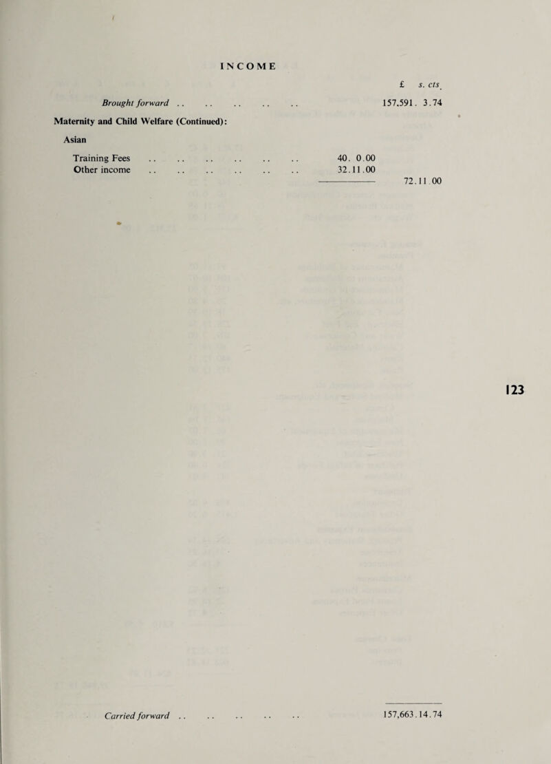 £ s. cts Brought forward .. .. .. .. .. 157.591. 3.74 Maternity and Child Welfare (Continued): Asian Training Fees .. .. .. .. .. .. 40. 0.00 Other income .. .. .. .. .. .. 32.11.00 - 72.11 00 123