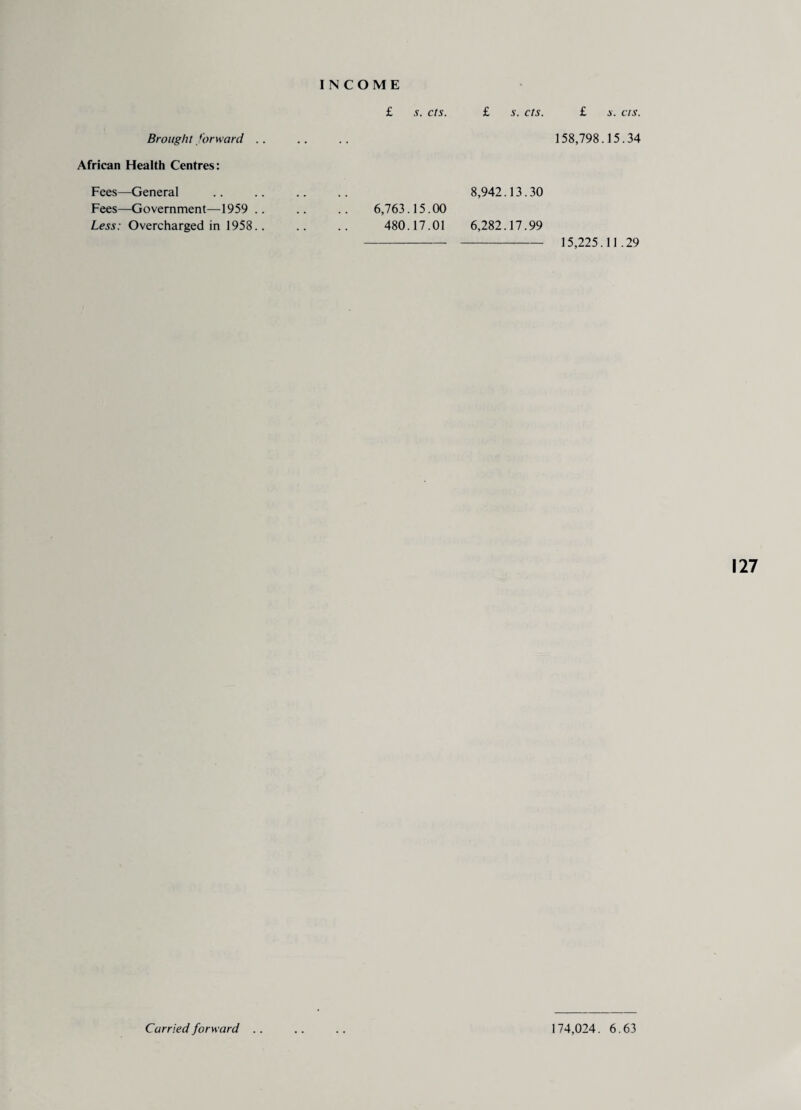 Brought forward .. African Health Centres: Fees—General Fees—Government—-1959 .. Less: Overcharged in 1958.. £ s. cts. £ s. cts. £ s. crs. 158,798.15.34 8,942.13.30 6,763.15.00 480.17.01 6,282.17.99 - - 15,225.11.29 127