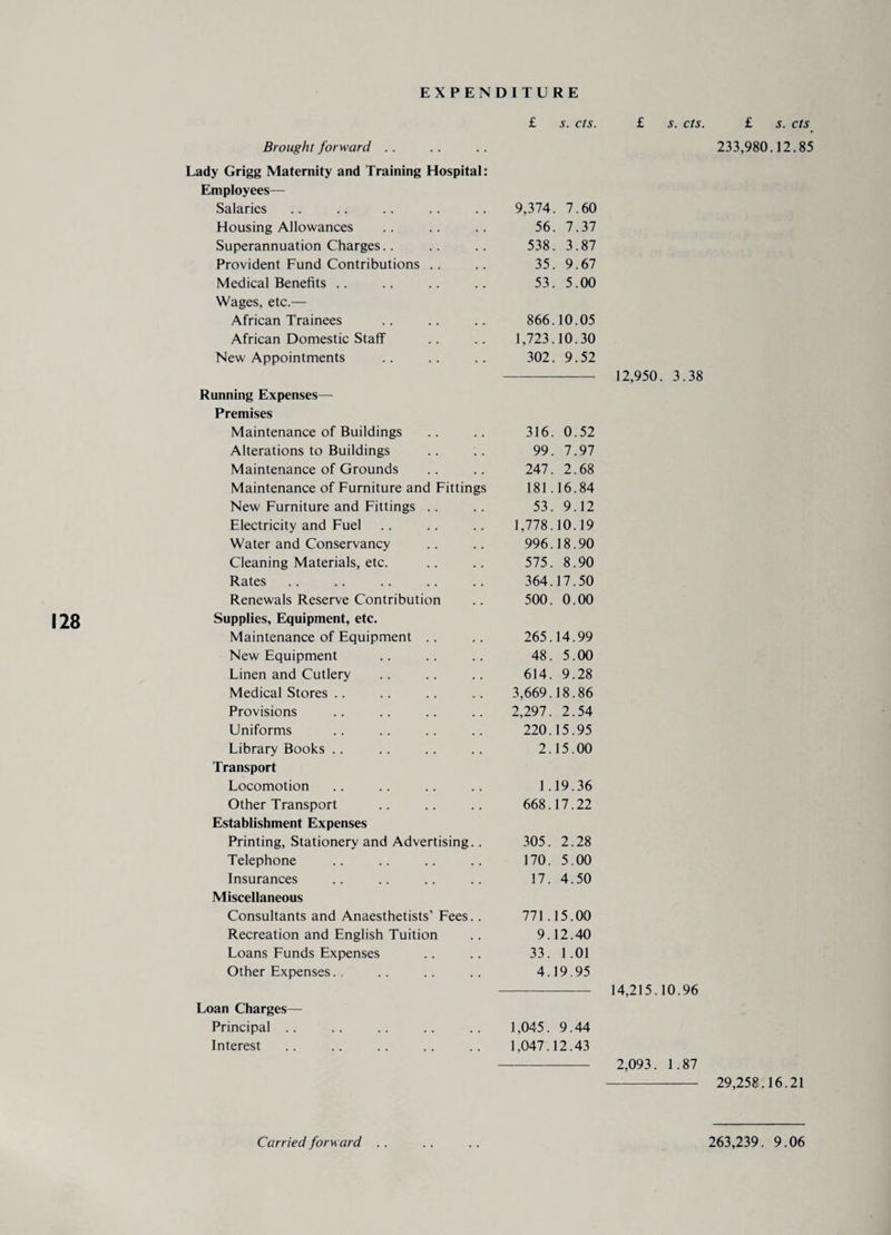 128 £ s. cts. Brought forward Lady Grigg Maternity and Training Hospital: Employees— Salaries 9,374 7 60 Housing Allowances 56 7 37 Superannuation Charges.. 538 3 87 Provident Fund Contributions .. 35 9 67 Medical Benefits 53 5 00 Wages, etc.— African Trainees 866. 10 05 African Domestic Staff 1,723. 10 30 New Appointments 302. 9 52 Running Expenses— Premises Maintenance of Buildings 316. 0.52 Alterations to Buildings 99. 7.97 Maintenance of Grounds 247. 2.68 Maintenance of Furniture and Fittings 181.16.84 New Furniture and Fittings .. 53. 9.12 Electricity and Fuel 1,778.10.19 Water and Conservancy 996.18.90 Cleaning Materials, etc. 575. 8.90 Rates 364.17.50 Renewals Reserve Contribution 500. 0.00 Supplies, Equipment, etc. Maintenance of Equipment .. 265.14.99 New Equipment 48. 5.00 Linen and Cutlery 614. 9.28 Medical Stores .. 3,669.18.86 Provisions 2,297. 2.54 Uniforms 220.15.95 Library Books .. 2.15.00 Transport Locomotion 1.19.36 Other Transport 668.17.22 Establishment Expenses Printing, Stationery and Advertising.. 305. 2.28 Telephone 170. 5.00 Insurances 17. 4.50 Miscellaneous Consultants and Anaesthetists’ Fees.. 771.15.00 Recreation and English Tuition 9.12.40 Loans Funds Expenses 33. 1.01 Other Expenses. 4.19.95 Loan Charges— Principal .. 1,045. 9.44 Interest 1,047.12.43 £ s. cts. 12,950. 3.38 14,215.10.96 2,093. 1.87 £ s. cts 233,980.12.85 29,258.16.21