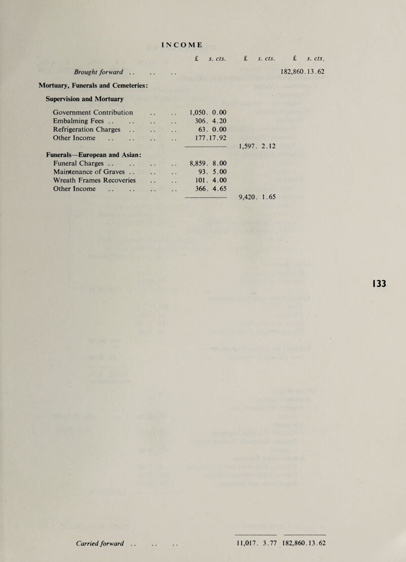 £ s. cts. £ s. cts. £ s. cts. Mortuary, Funerals and Cemeteries: Supervision and Mortuary Government Contribution Embalming Fees Refrigeration Charges Other Income Funerals—European and Asian: Funeral Charges Maintenance of Graves .. Wreath Frames Recoveries Other Income 1,050. 0.00 306. 4.20 63. 0.00 177.17.92 - 1,597. 2.12 8,859. 8.00 93. 5.00 101. 4.00 366. 4.65 9,420. 1.65 133