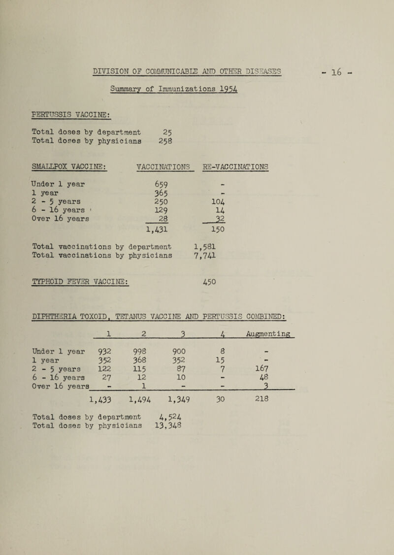 Summary of Immunizations 1954 PERTUSSIS VACCINE; Total doses by department 25 Total doses by physicians 258 SMALLPOX VACCINE: VACCINATIONS RE-VACCINATIONS Under 1 year 659 - 1 year 365 - 2-5 years 250 104 6 - 16 years * 129 14 Over 16 years 28 32 1,431 150 Total vaccinations by department 1,581 Total vaccinations by physicians 7,741 TYPHOID FEVER VACCINE: 450 DIPHTHERIA TOXOID, TETANUS VACCINE AND PERTUSSIS COMBINED: 1 2 3 4 . Augmenting Under 1 year 932 998 900 8 1 year 352 368 352 15 2-5 years 122 115 37 7 167 6 - 16 years 27 12 10 - 43 Over 16 years «• 1 - - 3 1 ,433 1,494 1,349 30 218 Total doses by department 4, 524- Total doses by physicians 13,343