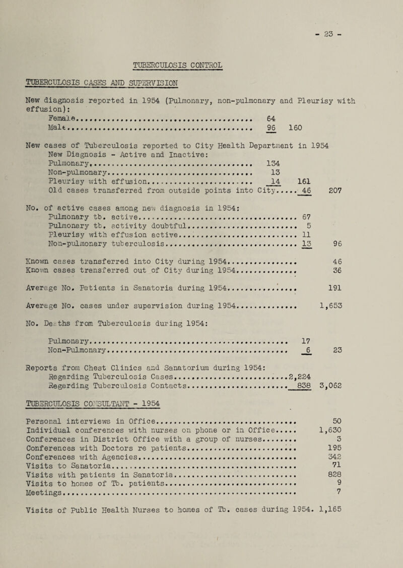 23 - TUBERCULOSIS CONTROL TUBERCULOSIS CASES AND SUPERVISION New diagnosis reported in 1954 (Pulmonary, non-pulmonary and Pleurisy with effusion): Female.,....... 64 Malt. 96 160 New cases of Tuberculosis reported to City Health Department in 1954 New Diagnosis - Active and Inactive: Pulmonary,... 134 Non-pulmonary...... 13 Pleurisy with effusion... 14 161 Old cases transferred from outside points into City.46 207 No. of active cases among new diagnosis in 1954: Pulmonary tb. active.. 67 Pulmonary tb, activity doubtful. 5 Pleurisy with effusion active. 11 Non-pulmonary tuberculosis. 13. 96 Known cases transferred into City during 1954...... 46 Known cases transferred out of City during 1954. 36 Average No. Patients in Sanatoria during 1954...... 191 Average No. cases under supervision during 1954. 1,653 No. De.-ths from Tuberculosis during 1954: Pulmonary. 17 Non-Pulmonary........ jS. 23 Reports from Chest Clinics and Sanatorium during 1954: Regarding Tuberculosis Cases. 2,224 Regarding Tuberculosis Contacts..... 858 3,062 TUBERCULOSIS CONSULTANT - 1954 Personal interviews in Office.... 50 Individual conferences with nurses on phone or in Office..... 1,630 Conferences in District Office with a group of nurses. 3 Conferences with Doctors re patients.. 195 Conferences with Agencies. 342 Visits to Sanatoria. 71 Visits with patients in Sanatoria. 828 Visits to homes of Tb. patients. 9 Meetings... 7 Visits of Public Health Nurses to homes of Tb. cases during 1954. 1,165 i