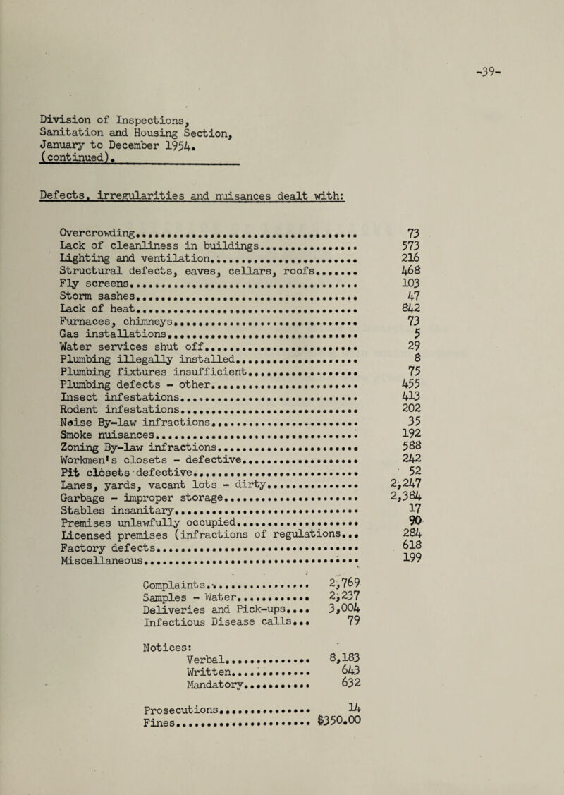 Division of Inspections, Sanitation and Housing Section, January to December 1954, (continued). Defects, irregularities and nuisances dealt with: Overcrowding.................................... 73 Lack of cleanliness in buildings•••••••••••. 573 Lighting and ventilation...•••••••••• 216 Structural defects, eaves, cellars, roofs....... 468 Fly screens.... 103 Storm sashes, ...•••••••••. 47 Lack of heat••••••••.842 Furnaces, chimneys.,,...••••. 73 Gas installations.5 Water services shut off....•••»••••••. 29 Plumbing illegally installed. 8 Plumbing fixtures insufficient•••••. 75 Plumbing defects - other..... 455 Insect infestations. 413 Rodent infestations.••••••••••.••••••••••••••••• 202 Noise By-law infractions... 35 Smoke nuisances•••••.••••••..... 192 Zoning By-law infractions.... 588 Workmens closets - defective.........•#•••••••• 242 Pit closets defective.......... ' 52 Lanes, yards, vacant lots - dirty. 2,247 Garbage - improper storage..••••.. 2,384 Stables insanitary.... 17 Premises unlawfully occupied.....••••••••••• 90 Licensed premises (infractions of regulations... 284 Factory defects,..,,. 618 Miscellaneous .. 199 V Complaints.-*....... 2,769 Samples - Water.,..2,237 Deliveries and Pick-ups.... 3,004 Infectious Disease calls... 79 Notices: Verbal.8,183 Written.•••••«•••••• 643 Mandatory. 632 Prosecutions.......,..••••• 14 Fines,.$350.00