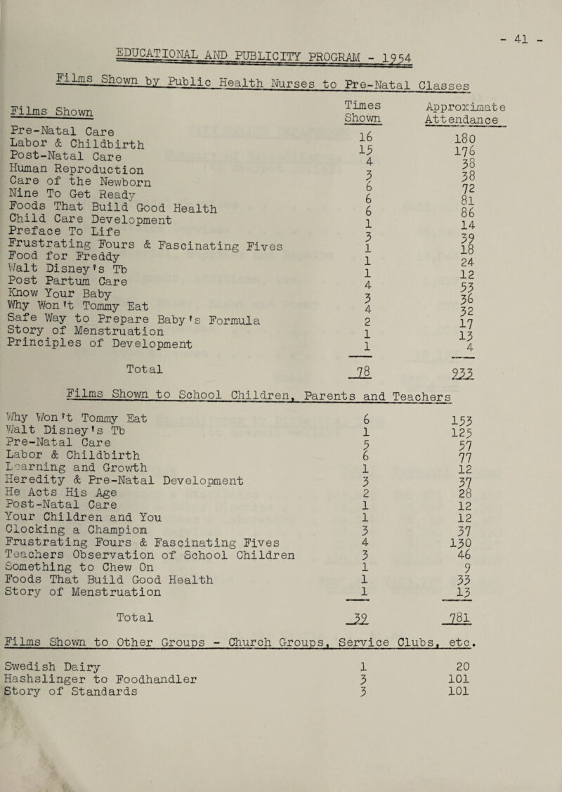 EDUCATIONAL AND PUBLICITY PROGRAM - 19 54 Films Shown by Public Health Nurses to Pre-Natal Classes Films Shown Times Approximate Shown Attendance Pre-Natal Care 16 15 4 18 o Labor & Childbirth Post-Natal Care 17b 38 38 72 81 86 14 39 18 Human Reproduction Care of the Newborn P 6 6 Nine To Get Ready Foods That Build Good Health 6 Child Care Development Preface To Life 1 * Frustrating Fours & Fascinating Fives p 1 Food for Freddy 1 -1- U Walt Disney * s Tb 1 CM* 12 53 36 32 17 13 4 Post Parturn Care Know Your Baby 3 Why Won ft Tommy Eat 4 Safe Way to Prepare Baby*s Formula 2 Story of Menstruation 1 Principles of Development 1 Total JZi 211 Films Shown to School Children, Parents and Teachers Why Won »t Tommy Eat 6 153 Walt Disney*s Tb 1 123 Pre-Natal Care 5 57 Labor & Childbirth 6 77 Learning and Growth 1 12 Heredity & Pre-Natal Development 3 37 He Acts His Age 2 28 Post-Natal Care 1 12 Your Children and You 1 12 Clocking a Champion 3 37 Frustrating Fours & Fascinating Fives 4 130 Teachers Observation of School Children 3 46 something to Chew On 1 9 Foods That Build Good Health 1 33 Story of Menstruation 1 13 Total 12. 781 Films Shown to Other Groups - Church Groups, Service Clubs, etc. Swedish Dairy Hashslinger to Foodhandler Story of Standards 1 3 20 101 101