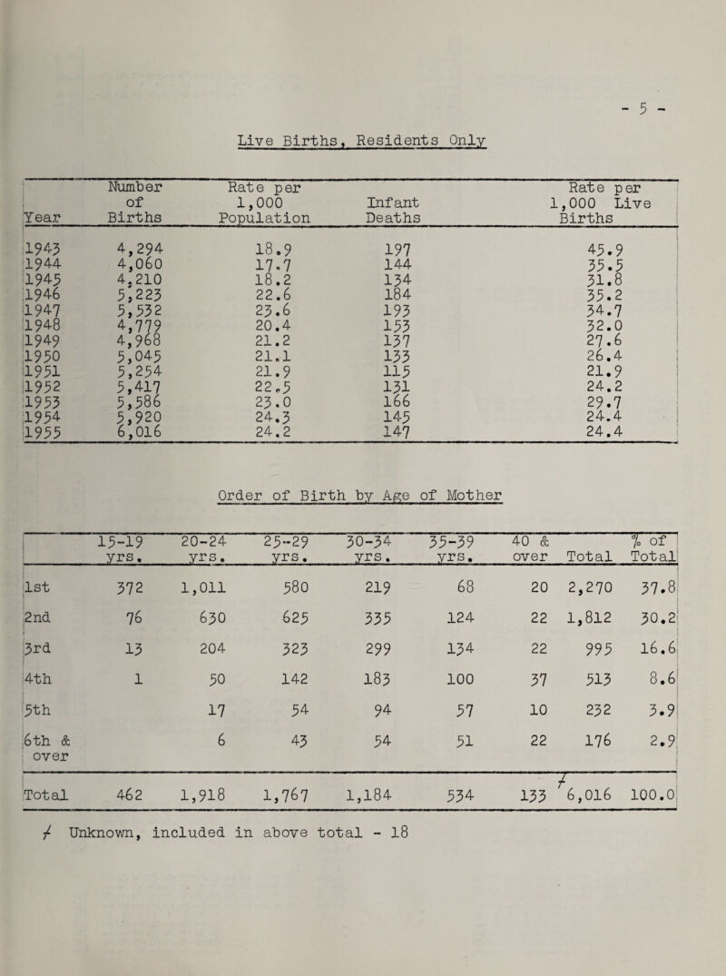 Live Births, Residents Only Y ear Number of Births Rate per 1,000 Population Infant Deaths Rate per 1,000 Live Births 194-3 4,294 18.9 197 43.9 1944 4,060 17^7 144 33.3 1943 4, 210 18.2 134 31.8 1946 3,223 22.6 184 33.2 1947 3,332 23.6 193 34.7 1948 4,779 20.4 133 32.0 1949 4,968 21.2 137 27.6 1930 3,043 21.1 133 26.4 1931 3,234 21.9 113 21.9 1932 5,417 22,3 3-31 24.2 1933 5,586 23.0 166 29.7 1954 3,920 24.3 143 24.4 11933 6,016 24.2 147 24.4 Order of Birth by Age of Mother 13-19 yrs. . 20-24 yrs. 23-29 yrs. 30-34 yrs. 33-39 yrs. 40 & over Total J/. of Total 1st 372 1,011 580 219 68 20 2,270 37.8 2nd 76 630 623 333 124 22 1,812 30.2 3rd 13 204 323 299 134 22 993 l6.6 4th 1 30 142 183 100 37 313 8.6 3th 17 34 94 37 10 232 3.9 6th & over 6 43 34 31 22 176 2.9: Total 462 1,918 1,767 1,184 334 133 / 6,016 100.0; / Unknown, included in above total - 18