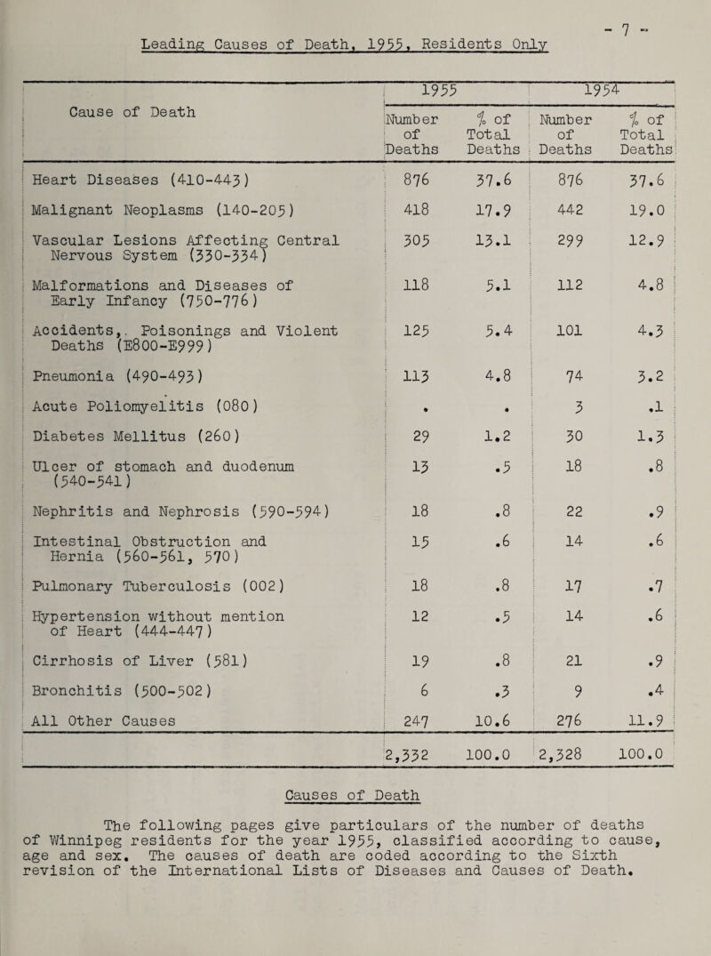 Leading Causes of Death, 1933, Residents Only 1933 1954- Cause of Death .Numb er % of of Total Deaths Deaths Number % of i of Total Deaths Deaths: 876 37.6 876 37.6 Heart Diseases (4-10-4-43) Malignant Neoplasms (140-203) Vascular Lesions Affecting Central Nervous System (330-334) Malformations and Diseases of Early Infancy (730-776) Accidents,. Poisonings and Violent Deaths (E800-E999) Pneumonia (490-493) Acute Poliomyelitis (080) Diabetes Mellitus (260) Ulcer of stomach and duodenum (340-341) Nephritis and Nephrosis (390-394) Intestinal Obstruction and Hernia (360-361, 370) Pulmonary Tuberculosis (002) Hypertension without mention of Heart (444-447) Cirrhosis of Liver (381) Bronchitis (300-302) All Other Causes 418 17.9 442 19.0 | 303 13.1 299 12.9 118 3.1 112 4.8 j 123 3.4 101 4.3; 113 4.8 74 3.2 j • • 3 .1 1 29 1.2 30 1.3 1 13 .3 18 .8 ; 18 .8 22 .9 | 13 .6 14 • 6 18 .8 17 .7 ; 12 .3 14 • 6 1 19 .8 21 ! 6 .3 9 .41 247 10.6 276 11.9 ! 332 100.0 2,328 100.0 Causes of Death The following pages give particulars of the number of deaths of Winnipeg residents for the year 1933, classified according to cause, age and sex. The causes of death are coded according to the Sixth revision of the International Lists of Diseases and Causes of Death.