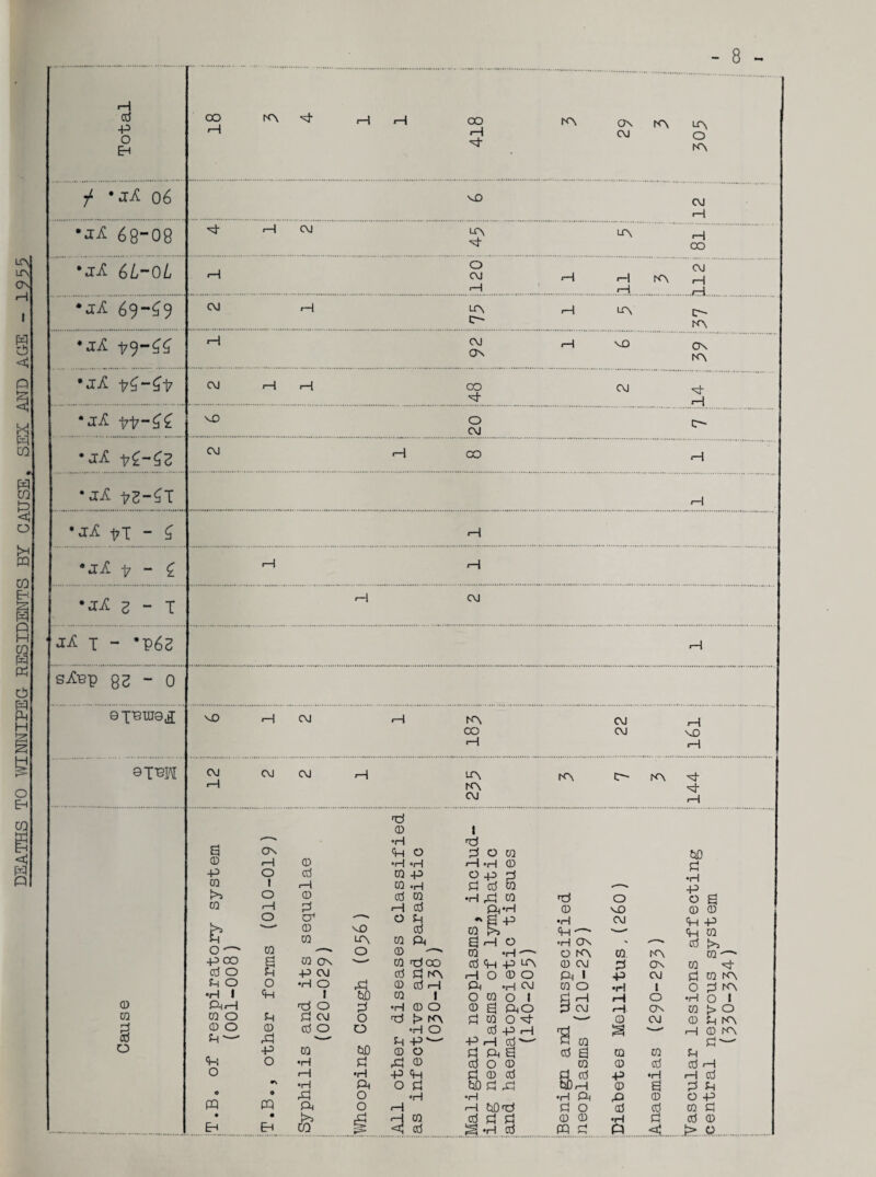 DEATHS TO WINNIPEG- RESIDENTS BY CAUSE. SEX AND AG-E - 19 55 - 8 - ^ K\ f *x£ 06 ^ CO «-1 •jjC 68-08 0- ft CO LT\ lT\ (_j 0 oo •jE 6L~0L o CO CO ft ft k\ H .r0.ft..ft •jE 69-^9 ft ft cr\ ,—i lt\ r— kn •jA t9-^ *0 CO ft NO qn ^ K\ co ft ft CO CO .0. ft •jA tt“££ NO Or-. •jE ft ft CO <—1 *—1 •jjC tT - 6 l—1 t “ £ rH i—l 3 - T ft CO lil- *P63 ft SiCep 83-0 no ft co ft k\ oo r-\ OO CO M3 ‘ 1 i—1 ft CO CO ft LT\ K\ C— K\ -vt 0 rc\ ft ft 0 0 1 0 0 3 o 3 0 -P CQ i>> CQ f? O -p OO 0 o P o •H I fti—1 CQ O 0 O P- P O PQ On I—I O I o I—t o CQ a o p p 0 ft p o o CQ Eh 0 0 i—l 0 P ft 0 CQ CQ ON P •H ft 0 cd^ CQ •H <—1 •H ft ft 1>3 CQ C\J o I O 00 o NO Lf\ o ft d£) 0 o o dD p •H ft O O £ •H ft O •H ft CQ ft 0 ft 0 CQ r—1 Cd o p 0 CQ ft 0 0 ftOO d diA 0 0 ■—I I 0 o ft > rc\ •H O P ft ^ 0 O <0 4 o 0 •H O •H 0 ft ft ft CQ ft 0 3 0 0 ft ft o ft o 0 0 P 0 0 a 0 0 0 0 0 0 0 •H P O •H ■—' p cr\ 0 O •H CO O I ftO o ^ p ft 0-- 0 0 •H ft —- cr—( On O K\ 0 CO ft I 0 O 0 ‘-1 P CO ft s ■s 0 0 ^ o NO CO 0 0 P ft ft ft 0 0 K\ ON OO 1 o ON OJ 0 dO 0 •H P O Q 0 0 P P P 0 0 !>» 0 0 K\ 0 KN I 0 0 O •H O 0 > O 0 P ft 0K\ 0'—' r0 0 0 O 0 0 0 0 0 i—1 P P 0 0 0 0 0 P •H i—1 0 O 0 dO 0 ft dD ft 0 e 0 P •rl •H •H ft ft 0 O P '—1 ft dD0 0 O 0 0 0 0 ft 0 0 0 0 0 0 •H 0 0 0 <] 0 CQ <ft P .c. . > o