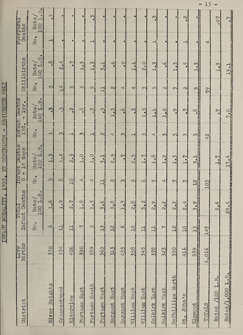 INFANT MORALITY, 1953, BY DISTRICTS - RESIDENTS ONLY Deaths © 1-1 pel O na • • • • NA • • • • • • • • • r© r-l Pd o • • • • • • « • • • • • • CQ ■© • P £h I p © td H lt\ —1 PQ • Pd O ■—1 # • 0 # • # # • • « • Infant Deaths 0-14 days © -P o cd o Pi i—l NA • •-1 ♦ LT\ • C\i o 9 1-1 O • 1-l 1-1 • K\ LCA • CM C~~ • LCA • CNJ c- • rH CO • rH C\J * rH K\ • i—1 • rH rH • o • ‘—1 • c- *—1 4 PH cr\ CO o i—| i—1 i—1 OO NA On NO c- to- cr- CNJ i—1 LCA o 1—1 • CM nJ* • n}- CM Total Infant Deaths PQ © i-Q -P cd o Pd o >—i n0 • H ON • '—l c— • CM OO • I-1 K\ • i—1 NO • K\ OO • CCA K\ • rH OO * CM CM • NA ON • CM CM • CM CM • CM Nt • CM ON • NA • o £5 nO ‘—1 1—1 rH i-1 C~~ LCA KN 1—1 CM r-l NO O rH 1-1 rH '-1 1-1 to- CNJ t—1 o rH LT\ *—1 O n! i—I Live District Births O c-~ N\ CO -P Id t£ •rH © K L © t> •H Pd nJ- c LC\ O O > Cl © o CA © U O NO o o ON NA ON CO NA o NO K\ na '—1 NA LCA LC\ Nh OO LCA NA LCA Nj- NA CO c- NA NA CM NA o LCA LCA NO H Nt ON CO NA NO r—1 o * NO © •H > © > •H Pd -P CQ cd PQ © t£ cd -p fH o PQ id -p © o CQ © t£ cd -p o Ph -P CQ © £=*. © h£ cd •P o PQ -P CQ © PQ -P sd © h£ © CQ -P CQ © P- ■P © © tiC Sh © CQ -P 03 0 •H •—1 i—1 •rH P CQ © PQ •H rH l-1 •H •P CQ © PQ Id •H Pd <—I © CQ -P CQ © Pd •H Pd >—i © CQ ! MoPhillips North CQ O- ri id m -P d O O 1 PQ CQ hQ <d Eh O Eh 1 Rates /100 L.B. PQ* • P) o o o rj rH \ CQ © -P © Pd 1 • i