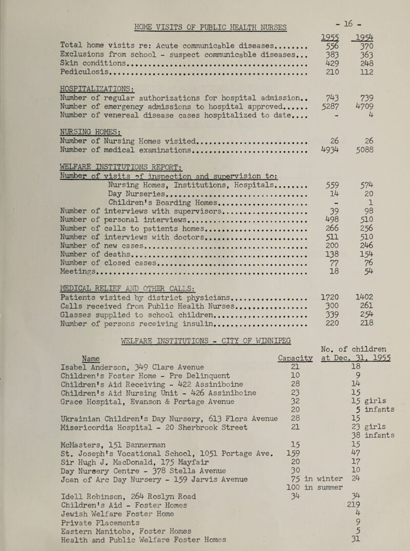 HOME VISITS OF PUBLIC HEALTH NURSES - 16 - 1251 -1954 Total home visits re: Acute communicable diseases........ 556 370 Exclusions from school - suspect communicable diseases... 383 3&3 Skin conditions. 429 248 Pediculosis. 210 112 HOSPITALIZATIONS: Number of regular authorizations for hospital admission.. 743 739 Number of emergency admissions to hospital approved. 5287 4709 Number of venereal disease cases hospitalized to date.... - 4 NURSING HOMES: Number of Nursing Homes visited... 26 26 Number of medical examinations. 4934 5088 WELFARE INSTITUTIONS REPORT: Number of visits ?f inspection and supervision to: Nursing Homes, Institutions, Hospitals. 559 574 Day Nurseries. 14 20 Children’s Boarding Homes. - 1 Number of interviews with supervisors. 39 98 Number of personal interviews. 498 510 Number of calls to patients homes. 266 256 Number of interviews with doctors....... 5H 510 Number of new cases. 200 246 Number of deaths... 138 154 Number of closed cases. 77 76 Meetings.... 18 54 MEDICAL RELIEF AND OTHER CALLS: Patients visited by district physicians. 1720 1402 Calls received from Public Health Nurses. 300 26l Glasses supplied to school children. 339 254 Number of persons receiving insulin,.... 220 218 WELFARE INSTITUTIONS - CITY OF WINNIPEG No. of children Name Capacity at Dec. 31. 1955 Isabel Anderson, 349 Clare Avenue 21 18 Children’s Foster Home - Pre Delinquent 10 9 Children’s Aid Receiving - 422 Assiniboine 28 14 Children’s Aid Nursing Unit - 426 Assiniboine 23 15 Grace Hospital, Evanson & Portage Avenue 32 15 girls 20 5 infants Ukrainian Children’s Day Nursery, 613 Flora Avenue 28 15 Misericordia Hospital - 20 Sherbrook Street 21 23 girls 38 infants McMasters, 151 Bannerman 15 15 St. Joseph’s Vocational School, 1051 Portage Ave. 159 47 Sir Hugh J, MacDonald, 175 Mayfair 20 17 Day Nursery Centre - 378 Stella Avenue 30 10 Joan of Arc Day Nursery - 159 Jarvis Avenue 75 in winter 24 100 in summer Idell Robinson, 264 Roslyn Road 34 34 Children’s Aid - Foster Homes 219 Jewish Welfare Foster Home 4 Private Placements 9 Eastern Manitoba, Foster Homes 5 Health and Public Welfare Foster Homes 31