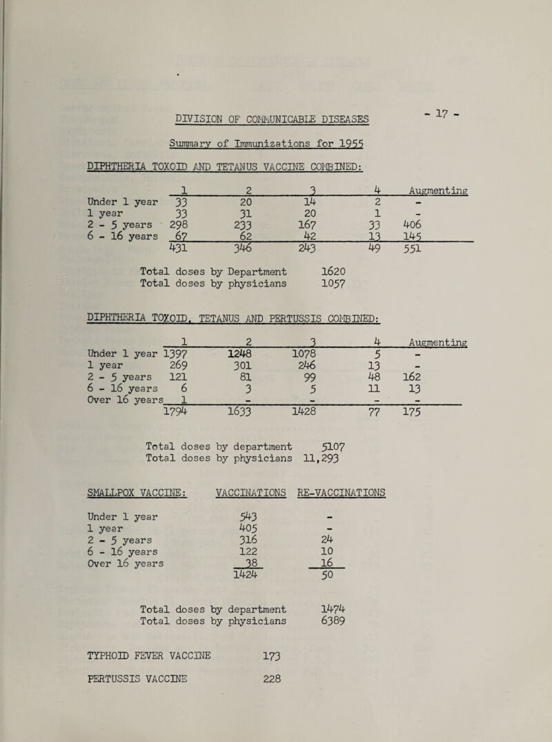 DIVISION OF COMMUNICABLE DISEASES Summary of Immunizations for 1955 DIPHTHERIA TOXOID AND TETANUS VACCINE COMBINED: 2 4 Augmenting Under 1 year 33 20 14 2 — 1 year 33 31 20 1 — 2-5 years 298 233 167 33 406 6 - 16 years 67 62 42 13 145 431 346 243 49 551 Total doses by Department 1620 Total doses by physicians 1057 DIPHTHERIA TOXOID. TETANUS AND PERTUSSIS COMBINED: 1 2 3 4 Augmenting Under 1 year 1397 1248 1078 5 •> 1 year 269 301 246 13 — 2-5 years 121 81 99 48 162 6 - 16 years 6 3 5 11 13 Over 16 years 1 — — — 1794 1633 1428 77 175 Total doses by department 5107 Total doses by physicians 11,293 SMALLPOX VACCINE: VACCINATIONS RE-VACCINATIONS Under 1 year 543 1 year 405 - 2-5 years 316 24 6 - 16 years 122 10 Over 16 years 38 16 1424 50 Total doses by department 1474 Total doses by physicians 6389 TYPHOID FEVER VACCINE 173 PERTUSSIS VACCINE 228