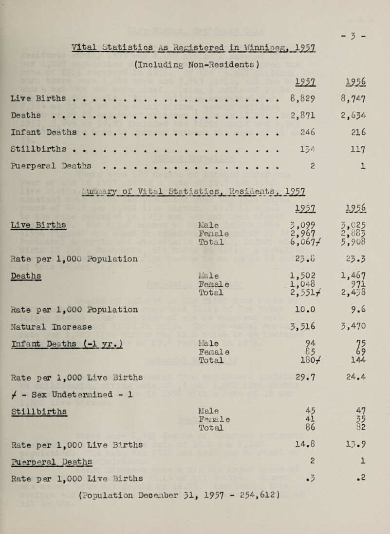 Vital Statistics as Registered in Winnipeg 1^7 (Including Non-Residents) im Live Births..* . < , . 8,829 Deaths . ... * ..2,871 Infant Deaths. 24b Stillbirths .... 134 Puerperal Deaths.*. 2 mk 8,747 2,634 216 117 1 uciuary of Vital Statistics. Residents. im Live Births Rate per 1,000 Population Deaths Rate per 1,000 Population Natural Increase Infant Deaths (-1 yr>) Rate per 1,000 Live Births / - Sex Undetermined - 1 Stillbirths Rate per 1,000 Live Births Puerperal Deaths Rate per 1,000 Live Births (Population December 31 i252 Male 3,099 3,023 Female 2,967 2,883 Total 6,067/ 3,908 23.0 23.3 Male 1,502 1,4-67 Femal e 1,048 971 Total 2,551/ 2,438 10.0 9.6 3,516 3,470 Male 94 73 Femal e 85 69 Total 180/ 144 29.7 24.4 Male 43 4-7 Female 41 33 Total 86 82 14.8 13.9 2 1 •7 .2 1957 - 254,612)
