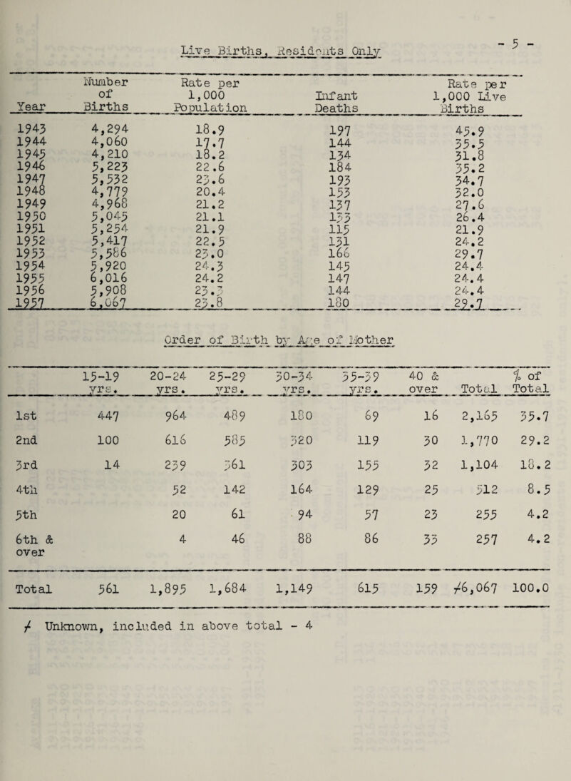 Year Number of Births Rate per 1,000 Population Infant Deaths Rate per 1,000 Live Births 194-3 4,294 18.9 197 45.9 1944 4,060 17.7 144 33.3 1943 4,210 18.2 134 51.8 1946 3,223 22.6 184 33.2 1947 3,332 25.6 193 34.7 1948 4,779 20,4 133 32.0 1949 4,968 21*2 137 27.6 1930 3,043 21.1 133 26.4 1931 3,234 21.9 113 21.9 1932 3,417 22.3 131 24.2 1933 5,586 23.0 166 29.7 1954 5,929 24,3 143 24.4 1933 6,016 24.2 147 24.4 1956 5,908 23.3 144 24.4 im 6.067 - 25.., 8. 180 _ 29.JL ... Order of Birth by Ar.e of I.-iother 13-19 yrs. 20-24 yrs. 23-29 yrs. 30-34 2-rrs. 33-39 yrs. 40 & over Total % of Total 1st 447 964 489 180 69 16 2,165 33.7 2nd 100 6l6 585 320 119 30 1,770 29.2 3rd 14 239 06l 303 133 32 1,104 18.2 4th 32 142 164 129 23 312 8.3 3th 20 61 94 37 23 233 4.2 6th & over 4 46 88 86 33 237 4.2 Total 561 1,895 1,684 1,149 615 139 /6,067 100.0