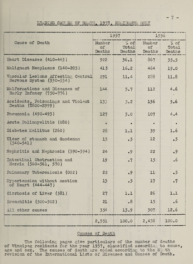LEADING CAUSES or DBATH. 1957, RBoIDLNTS ONLY 1937 1936 Cause of Death | Number of Deaths % of Total Deaths Number of Deaths % of Total Deaths Heart Diseases (410-443) : : 922 56.1 867 33.3 i Malignant Neoplasms (140-203) 413 16.2 464 19.0 Vascular Lesions Affecting Central Nervous System (330-334) 291 11.4 288 11.8 t ; Malformations and Diseases of Early Infancy (730-776) 144 3.7 112 4.6 * Accidents, Poisonings and Violent Deaths (S800-E999) 133 3.2 136 3.6 1 Pneumonia (490-493) i 127 3.0 107 4.4 | Acute Poliomyelitis (080) • 9 • • | Diabetes Mellitus (260) 28 1.1 39 1.6 Ulcer of stomach and duodenum (^40-541) 13 • 3 12 .3 [ Nephritis and Nephrosis (390-394) 24 .9 22 .9 Intestinal Obstruction and Hernia (560-561, 570) 19 .7 13 .6 | Pulmonary Tuberculosis (002) 22 .9 11 .3 Hypertension without mention of Heart (444-447) 13 .3 17 .7 * : | Cirrhosis of Liver (381) 27 1.1 ! 26 1.1 : | Bronchitis (300-302) 21 .8 13 • 6 1 All other causes 354 13.9 | 307 12.6 j 2,331 100.0 2,438 100.0 Causes of Death The following pages give particulars of the number of deaths of Winnipeg residents for the year 1951> classified according to cause, age and sex, The causes of death are coded according to the Si::th revision of the International Lists of Diseases and Causes of Death*