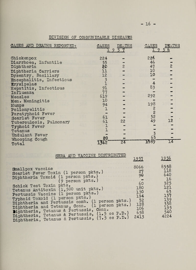 - 16 - DIVISION OF COMMUNICABLE DISEASES CASES AND DEATHS REPORTED: Chicken pox Diarrhoea, Infantile Diphtheria Diphtheria Carriers Dysentry, Bacillary Encephalitis, Infectious Erysipelas Hepatitis, Infectious Influenza Measles Men. Meningitis Mumps Poliomyelitis Paratyphoid Fever Scarlet Fever Tuberculosis, Pulmonary Typhoid Fever Tetanus Undulant Fever Whooping Cough Total CASES DEATHS CASES DEATHS 1937 1 9 £1 224 •m 226 33 - 46 - 20 2 47 2 11 - 10 - 12 •7 - 10 — 3 1 4 _ 91 - 83 - 77 - - — 619 - 292 — 10 — - - 94 mm 198 - 1 - 2 — _ - 2 - 61 - 32 - 61 22 49 12 1 - - — 1 - - 9m mm - 3 - 29 63 IJ&2 24 is 89 l4 SERA AND VACCINE DISTRIBUTED Smallpox vaccine Scarlet Fever Toxin (1 person pkts.) Diphtheria Toxoid (1 person pkts.) (9 person pkts.) Schick Test Toxin pkts. . Tetanus Antitoxin (1,50° unit pkts.) Pertussis Vaccine (1 person pkts.) Typhoid Toxoid (1 person pkts.) im 8066 27 90 60 180 130 pkt s.) 194 5§ pkts.) 128 106 P.D. ) 698 P.D.) 2413 ±2J£ 8558 118 640 16 325 121 63 137 139 338 193 340 4224