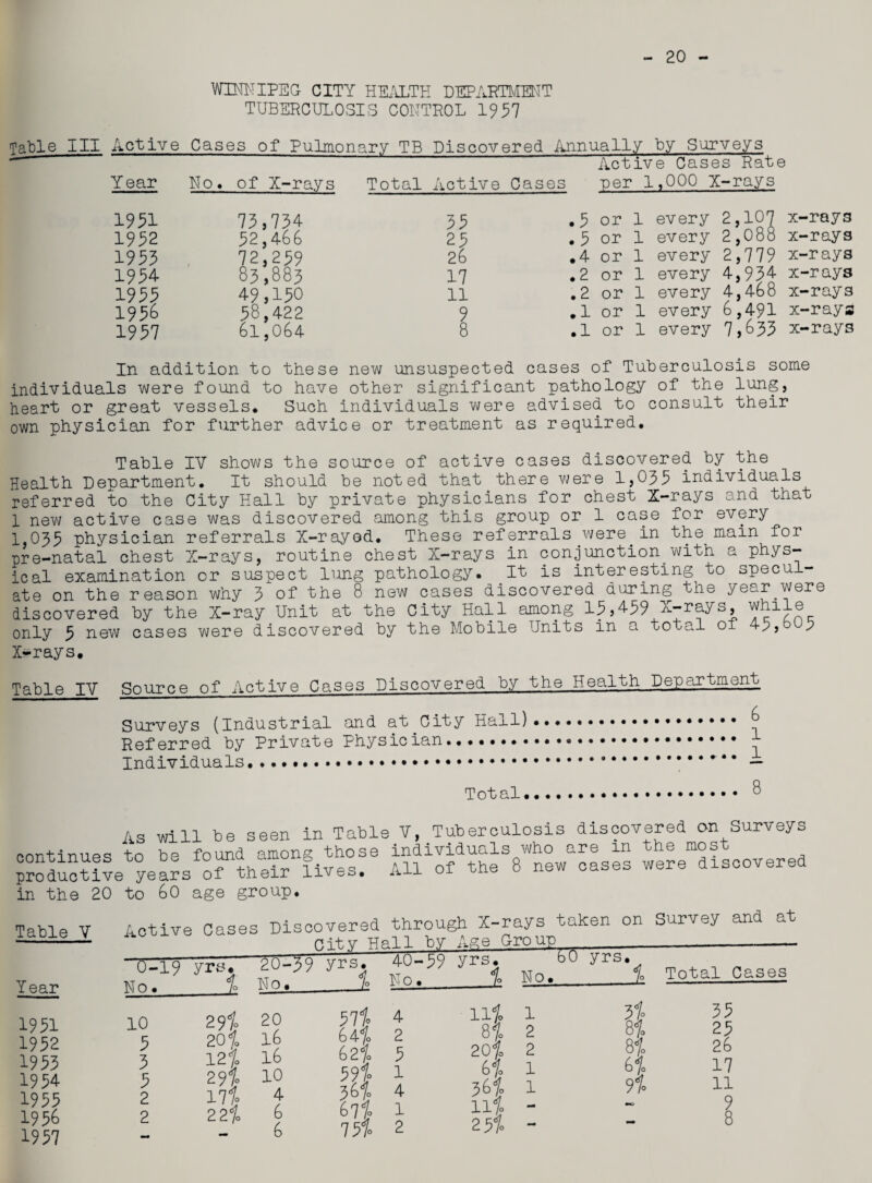 20 WINNIPEG- CITY HEALTH DEPARTMENT TUBERCULOSIS CONTROL 1957 fable III Active Cases of Pulmonary TB Discovered Annually by Surveys  Active Cases Rate Year No. of X-rays Total Active Cases per 1 ,000 X-rays 1951 73,734 35 .5 or 1 every 2,107 x-ray3 1952 52,466 25 .5 or 1 every 2,088 x-rays 1953 72,259 26 .4 or 1 every 2,779 x-rays 1954 83,883 17 .2 or 1 every 4,934 x-rays 1955 49,150 11 .2 or 1 every 4,4oo x-rays 1956 58,422 9 .1 or 1 every 6,4-91 x-rays 1957 61,064 8 .1 or 1 every 7,633 x-rays In addition to these new unsuspected cases of Tuberculosis some individuals were found to have other significant pathology of the lung, heart or great vessels. Such individuals were advised to consult their own physician for further advice or treatment as required. Table IV shows the source of active cases discovered by the Health Department. It should be noted that there were 1,03 3 individuals referred to the City Hall by private physicians for chest X-rays and that 1 new active case was discovered among this group or 1 case for every 1>035 physician referrals X-rayed. These referrals were in the main for pre-natal chest X-rays, routine chest X-rays in conjunction.with a phys¬ ical examination or suspect lung pathology. It is interesting to specul¬ ate on the reason why 3 of the 8 new cases discovered daring the year were discovered by the X-ray Unit at the City Hall among 15,459 Y-rays, while only 3 new cases were discovered by the Mobile Units in a total o 4-3, '? X-rays. Table IV Source of Active Cases Discovered by the Health Department Surveys (Industrial and at City Hall)... ^ Individuals.*.. — Total.. 8 As will be seen in Table continues to be found among.those productive years of their lives, in the 20 to 60 age group. V, Tuberculosis discovered on Surveys individuals who are in the most All of the 8 new cases were discovered Table V Year 1931 1932 1933 1934 1935 1957 10 5 3 5 2 29i 20% 12% 29% 11% 20 l6 l6 10 4 6 6 31% 4 64% 2 62% 5 59% l 3 6% 4 67% l 75% 2 11% l 8% 2 20% 2 6% 1 36% 1 11% - 2 5% - 35 25 26 17 11 9