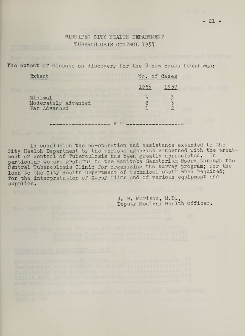 TUBERCULOSIS CONTROL 1?37 21 - The extent of disease on discovery for the 8 new cases found was: Extent No. of Cases 19 56 19 57 Minimal 6 5 Moderately Advanced 2 3 Ear Advanced 1 2 ?! It In conclusion the co-operation and assistance extended to the City Health Department by the various agencies concerned with the treat¬ ment or control of Tuberculosis has been greatly appreciated. In particular we are grateful to the Manitoba Sanatorium Board through the Central Tuberculosis Clinic for organizing the survey program; for the loan to the City Health Department of technical staff when required; for the interpretation of X-ray films and of various equipment and supplies. I* B. Morison, M.D., Deputy Medical Health Officer.