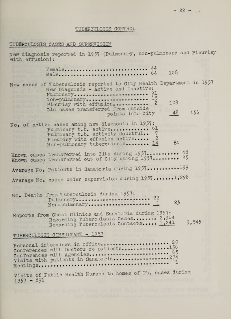 22 TUBERCULOSIS CONTROL TUBERCULOSIS CASES AND SUPERVISION New diagnosis reported in 1957 (Pulmonary, non-pulmonary and Pleurisy with effusion): Female Male.. 44 64 108 New cases of Tuberculosis reported to City Health Department m 1957 New Diagnosis - Active and Inactive: Pulmonary. 91 Non-pulmonary...... 15 Pleurisy with effusion.....*...#.. 2 Old cases transferred from outside points into City 108 48 15^ No. of active cases among new diagnosis in 1957: Pulmonary t.b. active... • 61 Pulmonary t.b. activity doubtful.• 7 Pleurisy with effusion active..... 2 Non-pulmonary tuberculosis. 14 84 Known cases transferred into City during 1957*• Known cases transferred out of City during 1957 Average No. Patients in Sanatoria during 1957•• Average No. cases under supervision during 1957 ..159 1,298 No. Deaths from Tuberculosis during 1957: Pulmonary.... 22 Non-pulmonary.••••«•«•.. • __i ^ Reports from Chest Clinics and Sanatoria during 1957: Regarding Tuberculosis Cases. Regarding Tuberculosis Contacts.A:,ill TUBERCULOSIS CONSULTANT - 1957. Personal interviews in office..... Conferences with Doctors re patients.•••*«.... Conferences with Agencies. Visits with patients in Sanatoria. Meetings.. .. Visits of Public Health Nurses to homes of Tb. 1957 - 896 .20 .156 . 69 .274 . 1 cases during