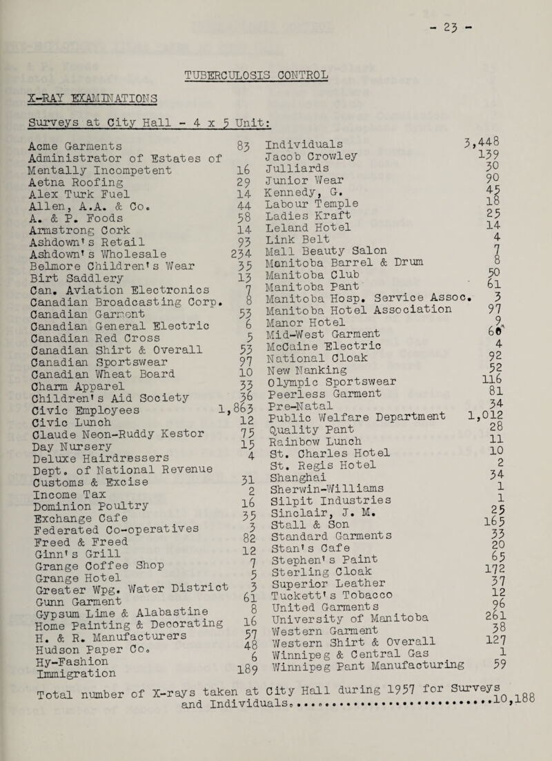 - 23 - TUBERCULOSIS CONTROL X-RAY EXAMINATIONS Surveys at City Hall -4x3 Unit: of Canadian Canadian Canadian Canadian Canadi an Acme Garments Administrator of Estates Mentally Incompetent Aetna Roofing Alex Turk Fuel Allen, A.A. & Co. A. & P. Foods Armstrong Cork Ashdown* s Retail Ashdown* s Wholesale Belmore Children* s Wear Birt Saddlery Can. Aviation Electronics Canadian Broadcasting Corp. Canadian Garment General Electric Red Cross Shirt & Overall Sportswear Wheat Board Charm Apparel Children* s Aid Society Civic Employees Civic Lunch Claude Neon-Ruddy Kestor Day Nursery Deluxe Hairdressers Dept, of National Revenue Customs & Excise Income Tax Dominion Poultry Exchange Cafe Federated Co-operatives Freed & Freed Ginn* s Grill Grange Coffee Shop Grange Hotel Greater Wpg. Water District Gunn Garment Gypsum Lime & Alabastine Home Painting & Decorating H. & R. Manufacturers Hudson Paper Co. Hy-Fashion Immigration 83 16 29 14 44 38 14 93 234 33 13 7 8 33 6 3 33 97 10 32 1,863 12 73 13 4 31 2 16 33 3 82 12 7 3 3 61 8 16 37 48 6 189 Individuals 3,4-4$ Jacob Crowley 139 Julliards 3° Junior Wear Kennedy, G. Labour Temple Ladies Kraft Leland Hotel Link Belt Mall Beauty Salon Manitoba Barrel & Drum Manitoba Club Manitoba Pant' Manitoba Hosp. Service Assoc. Manitoba Hotel Association Manor Hotel Mid-West Garment McCaine Electric National Cloak New Nanking Olympic Sportswear Peerless Garment Pre-Natal Public Welfare Department Quality Pant Rainbow Lunch St. Charles Hotel St. Regis Hotel Shanghai Sherwin-Will iams Silpit Industries Sinclair, J. M. Stall & Son Standard Garments Stan* s Cafe Stephen* s Paint Sterling Cloak Superior Leather Tuckett* s Tobacco United Garments University of Manitoba We stern Garment Western Shirt & Overall Winnipeg & Central Gas Winnipeg Pant Manufacturing 90 43 18 23 14 4 7 8 30 61 3 97 6©' 4 92 32 116 81 34 1,012 28 11 10 2 34 1 1 23 163 33 20 63 172 37 12 96 261 38 127 1 39 Total number of X-rays and taken at City Hall during 1957 for Surveys Individualse ....* .10, loo