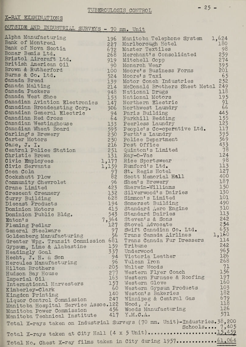 TUBERCULOSIS CONTROL - 25 - X-RAY EXAMINATIONS OUTSIDE AND INDUSTRIAL SURVEYS - 70 mm. Unit Alpha Manufacturing Bank of Montreal Bank of Nova Scotia Bonar Bemis Ltd, Bristol Aircraft Ltd. British American Oil Brown & Rutherford Burns & Co. Ltd. Canada Bread Canada Malting Canada Packers Canada West Shoe Canadian Aviation Electronics Canadian Broadcasting Corp. Canadian G-eneral Electric Canadian Red Cross Canadian Westinghouse Canadian Wheat Board Carling* s Brewery Carter Motors Case3 J. I. Central Police Station Christie Brown Civic Employees Civic Servants Coca Cola Cockshutt Plow Community Chevrolet Crane Limited Crescent Creamery Curry Building Diecast Products Dominion Motors Dominion Public Bldg. Eaton* s Eleming Pedlar G-eneral Steelware Goldenberg Manufacturing Greater Wpg. Transit Commission Gypsum, Lime & Alabastine Headingly Goal Hecht, I. Ho tz Son Hercules Manufacturing Hilton Brothers Hudson Bay House Imperial Oil International Harvesters K imb erley-Clark Kingdon Printing Liquor Control Commission Manitoba Hospital Service Assoc.122 Manitoba Power Commission 4-56 196 227 672 268 919 90 100 524 139 214 948 133 147 306 94 64 133 393 230 250 216 251 131 1,177 1,139 97 82 96 423 132 628 194 415 543 7,3^4 127 97 56 681 159 337 94 96 205 277 163 157 60 140 247 Manitoba Telephone System 1, Marlborough Hotel Master Textiles Merchant* s Consolidated Mitchell Copp Monarch Wear Moore* s Business Forms Moore* s Taxi Motor Coach Industries McDonald Brothers Sheet Metal National Drugs National Motors Northern Electric Northwest Laundry Paris Building Parkhill Bedding Peerless Laundry People* s Co-operative Ltd. Perth* s Laundry Police Department Post Office Quinton* s Limited Ray-O-Vac Rice Sportswear Rumford*s Ltd. St. Regis Hotel Scott Memorial Hall Shea* s Brewery She r w in-W i 11 iam s Silverwood* s Dairies Simmon* s Limited Building Aero Engine Dairies & Sons Stovel Advocate Swift Canadian Co. Ltd. Trans Canada Airlines 1 Trans Canada Fur Dressers Tribune Underwood Victoria Leather Vulcan Iron Walter Woods Western Flyer Coach Furnace & Roofing Glove Gypsum Products s Bakeries Somerset Standard Standard St even* s Western V/ e stern Western Weston* Manitoba Technical Institute 417 Total X-rays taken on Industrial Surveys (70 mm. Winnipeg & Central Gas Wood j J o Woods Y.M.C, Total X-rays taken at City Hall Total NOo Chest X-ray films taken Manufacturing A. Unit)-Industries. Schools..•. (4x5 Unit).o.o in City during 1957 • • • 624 180 98 259 274 395 201 65 252 249 118 195 ?1 66 445 155 123 117 395 569 433 78 124 98 113 127 400 187 150 130 101 490 310 113 242 2 54 653 ,160 114 242 965 126 268 71 156 197 160 103 182 679 118 126 571 38,200 7,405 61,064