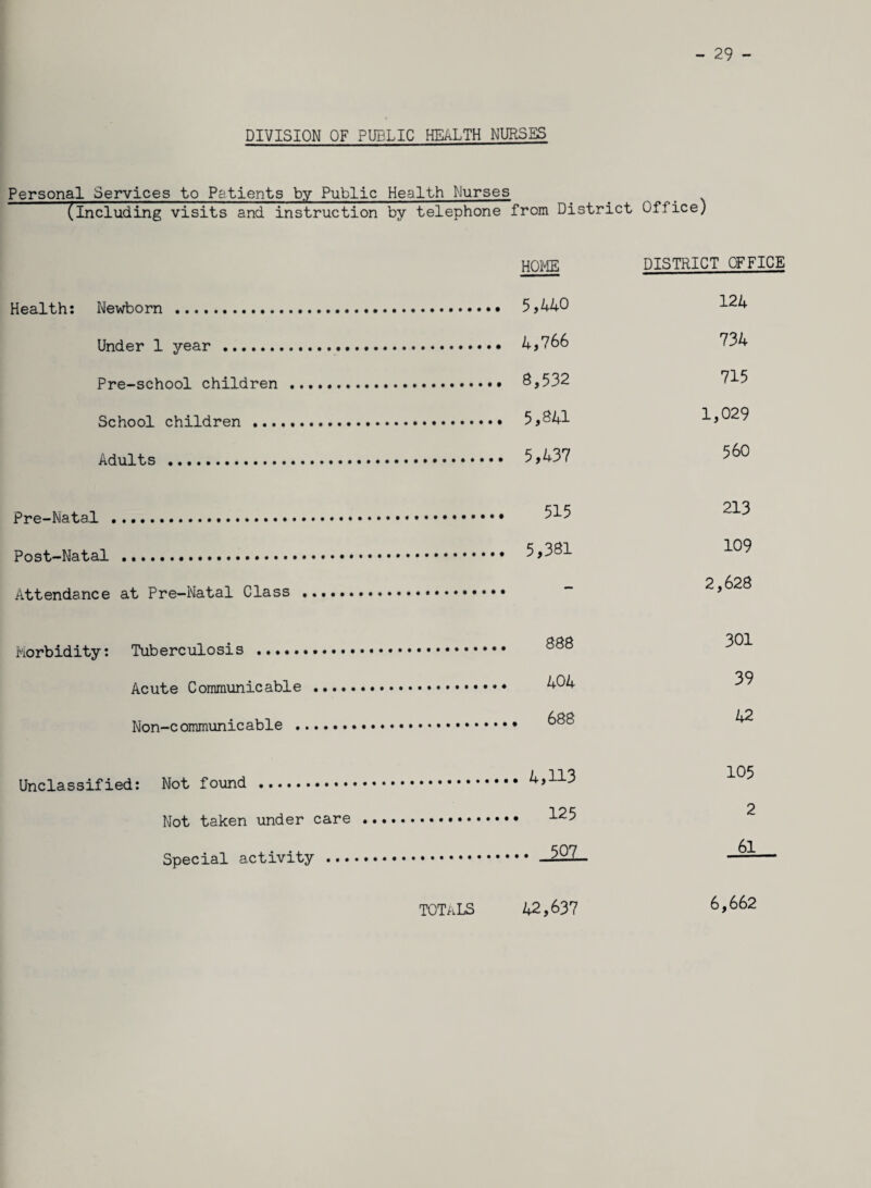 - 29 - DIVISION OF PUBLIC HEALTH NURSES Personal Services to Patients by Public Health Nurses (Including visits and instruction by telephone from District Office) HOME Health: Newborn . 5,440 Under 1 year . 4,766 Pre-school children . 8,532 School children . 5,841 Adults . 5,437 Pre-Natal .* 515 Post-Natal . 5,381 Attendance at Pre-Natal Class DISTRICT OFFICE 124 734 715 1,029 560 213 109 2,628 . 888 301 404 39 .. 688 42 105 ,.. 125 2 Wot/ taKen unaer loi c • • < 61 Op6CZLcl-L sic oiviuy ••••••« 6,662