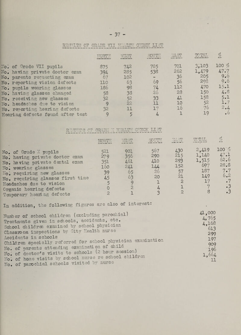 - 37 - RE5TLT3 ON CRAH5 VII NORTH Noi of Grade VII pupils 875 No. having private doctor exam 394 No. parents requesting exam 6'7 No. reporting vision defects 110 No. pupils wearing glasses 186 No. having glasses changed 5& No. receiving new glasses 32 No. headaches due to vision 9 No. reporting hearing defects 32 Hearing defects found after test 9 RHU-'TS C? GRAPH 21 NORTH hhahf:' CU5C7 LIST WS3T SOUTH HAST TOTAL £ 742 785 701 3,103 100 fo 285 538 262 1,479 47.7 102 — 36 205 9.6 63 69 56 293 9.6 98 74 112 47 0 15.1 38 26 28 150 4.8 52 33 41 153 5.1 22 11 10 52 1.7 11 17 16 76 2.4 5 4 1 19 .6 -:LTr:r CHECK LIST 73 ST SOUTH HIST TOTAL £ No. of G-rade 7 pupils 521 No. having private doctor exam 279 No. having private dental exam 351 No• wearing glasses leO No. requiring new glasses 39 No. requiring glasses first time 45 Headaches due to vision 5 Organic hearing defects 0 Temporary hearing defects 2 901 356 461 241 65 63 9 2 1 567 290 410 144 26 20 1 4 3 In addition, the following figures are also of interest: Number of school children (excluding parochial) Treatments given in schools, accidents, etc. School children examined by school physician Classroom inspections by City Health nurse Accidents in schools , Children specially referred for school physician examination No. of parents attending examination of child No. of doctors visits to schools (2 hour session) No. of home visits by school nurse re school children No. of parochial schools visited by nurse 430 215 293 152 57 21 2 1 2,419 100' 1,140 47. 1,515 62. 697 28. 187 7. 149 6. 17 7 4L,000 4,765 4,168 613 299 197 909 196 1,664 11 vjj vo -3 w -a ax oHo'i