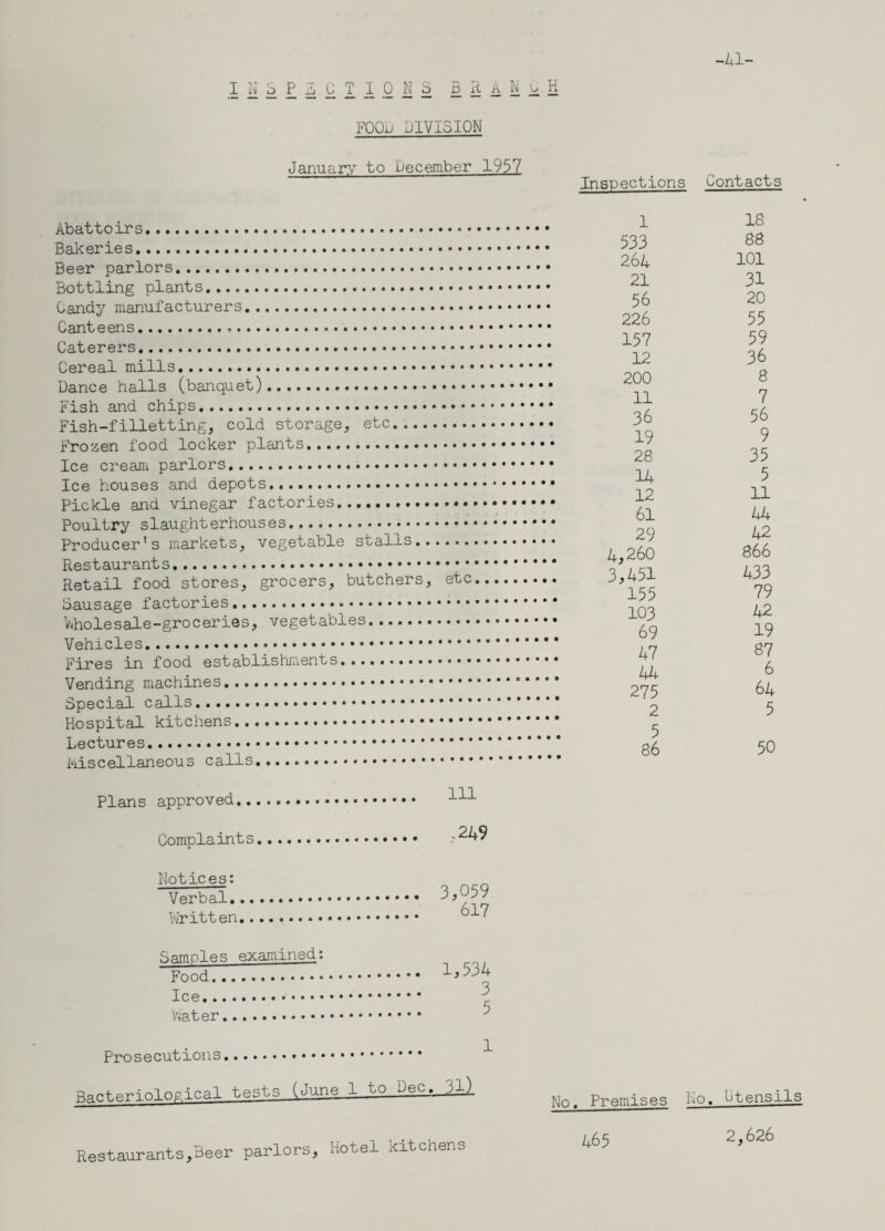 FOOD DIVISION January to December 1957 Abattoirs. Bakeries... Beer parlors. Bottling plants. Candy manufacturers. Canteens. Caterers. Cereal mills. Dance halls (banquet).- Fish and chips. Fish-filletting, cold storage, etc.. Frozen food locker plants.... Ice cream parlors. Ice houses and depots. Pickle and vinegar factories. Poultry slaughterhouses. Producer's markets, vegetable stalls.. Restaurants. Retail food stores, grocers, butchers, etc Sausage factories. Wholesale-groceries, vegetables... Vehicles... Fires in food establishments. Vending machines. Special calls... Hospital kitchens... Lectures....* miscellaneous calls. Inspections Contacts 1 18 533 88 264 101 21 31 56 20 226 55 157 59 12 36 200 8 11 7 36 56 19 9 28 35 14 5 12 11 61 44 29 42 4,260 866 3,451 433 155 79 103 42 69 19 47 87 44 6 275 64 2 5 5 86 50 Plans approved 111 Complaints ,249 Notices: Verbal. Written 3,059 617 Samples examined: Food. Ice. 3 Water. Prosecutions... Bacteriological tests 1 to Dec. 31) No. Premises i.o. utensils Restaurants,Beer parlors. Hotel kitchens 465 2,626