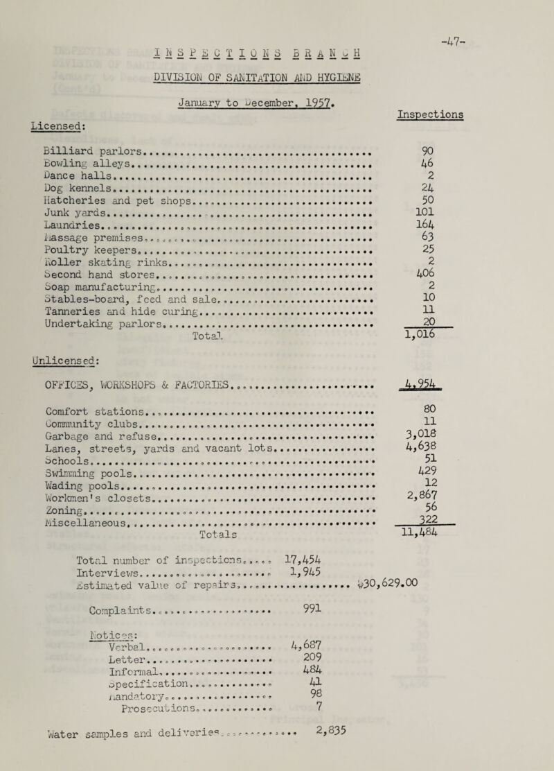 -47- Licensed: INSPECTIONS BRaNoH DIVISION OF SANITATION AND HYGIENE January to December, 1957. Inspections Billiard parlors., Bowling alleys... Dance halls. Dog kennels,. Hatcheries and pet shops Junk yards. Launarues...........«... Or « e • «* • o Massage premises,.sc,.,.<>.....e Poultry keepers... Roller skating rinks........... Second hand stores,............ Soap manufacturing............. Stables-board, feed and sale... Tanneries and hide curing...... Undertaking parlors,.. Total *a9«009t«» • •#•»•••••# 0 • # •••♦#••••*•••••••# • ••£>•• ©••••••• ••••••• a 9 90 46 2 24 50 101 164 63 25 2 406 2 10 11 _20 1,016 Unlicensed: OFFICES, WORKSHOPS & FACTORIES... 4,954.. Comfort stations. .... 80 Community clubs........ • • H Garbage and refuse.......... 3,018 Lanes, streets, yards and vacant lots... 4,638 Schools.. 61 Swimming pools. .... 429 Wading pools.....*. ^ Workmen's closets..... . 2,867 Zoning........ • 66 Miscellaneous. ..................... .... . Totals 11,484 Total number of inspections,. 17,464 Interviews. •«.•<>,c*»«o« ..e,..,.. -j~,946 Estimated value of repairs,.. Complaints. 991 Notices: Verbal,«. o«....o...»«»»...* 4,6o7 Letter209 Informal, .. 484 specification.............. * 41 nandatory Pro s c cu u non s © »o «# © * ® • o © S30,629.00 Water samples and deliveries. 2,835