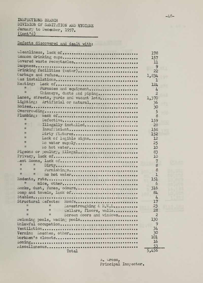 INSPECTIONS BRANCH DIVISION OF SANITATION aND HYGIENE January to December, 1957. (Cont * d.) Defects discovered and dealt with; cleanliness, lack of... Common drinking cups. Covered waste receptacles.... Dampness..... Drinking facilities (water).!..!.!!!. Garbage and refuse... Las installations..... Heating: Lack of..  Furnaces and equipment.........  Chimneys, ducts and piping. Lanes, streets, yards and vacant lots. Lighting: Artificial or natural.... Noises. ....... Overcrowding*.... Plumbing: back of.... n Defective...  Illegally installed.  Insufficient.  Dirty fixtures.  Lack of legible signs. M No water supply. 11 No hot water.. Pigeons or poultry, illegal...... Privacy, lack of. ..est Rooms, lack of... »  Dirty. M  Furnishings.  ” No hot water.. Rodents, rats......  mice, other....... omoke, dust, fumes, odours.. soap and towels, lack of.. Stables........ Structural defects: Roofs.   Eavestroughing & R.W.L..   Cellars, floors, walls..   Screen doors and windows swimming pools, wading pools. Unlawful occupation... Ventilation... Vermin: Roaches, other.... Norkmen's closets.. coning... miscellaneous..... 178 157 11 9 22 1,834 1 124 4 2 1,370 36 30 5 8 159 28 158 152 12 25 10 83 10 7 8 8 1 151 6 316 84 4 17 23 28 2 130 9 34 30 101 16 —V- A, cross,