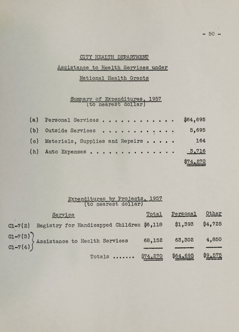 50 CITY HEALTH DEPARTMENT Assistance to Health Services under National Health Grants Summary of Expenditures. 1957 (to nearest dollar} (a) Personal Services . . , .. $64,695 (b) Outside Services . . . .. 5,695 (c) Materials, Supplies and Repairs • • • . • 164 (h) Auto Expenses . . .. 3,716 $74.270 Expenditures by Projects. 1957 ‘TtcT nearest dollar) Cl~7(2) Cl-7(3) Cl-7(4) Service Total in iwwii mum i r Registry for Handicapped Children $6,118 Assistance to Health Services 68,152 Personal Other #1,393 $4,725 63,302 4,850 $64,695 #9.575