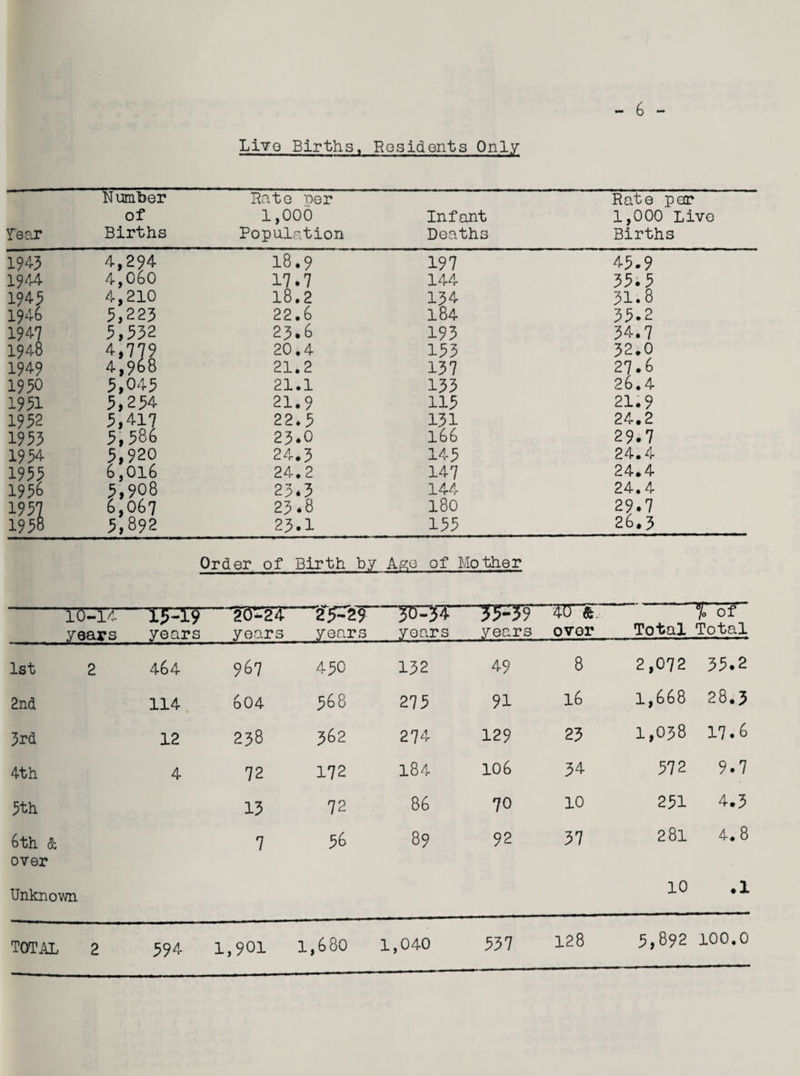 - 6 - Live Births. Residents Only N umber Bate ner Rate par of 1,000 Infant 1,000 Live year Births Population Death .3 Births 194-3 4,294 18.9 197 43-9 1944 4,060 17.7 144 33.3 1945 4,210 18.2 134 51.8 1946 3,223 22.6 184 33.2 1947 3,332 23.6 193 34.7 1948 4,779 20.4 133 32.0 1949 4,968 21.2 137 27.6 1950 3,043 21.1 133 26.4 1931 3,234 21.9 113 21.9 1952 5,417 22*3 131 24.2 1933 5,586 23.0 l66 29.7 1934- 3,920 24*3 143 24.4 1933 6,016 24.2 147 24.4 1956 5,908 23*3 144 24.4 1-937 6,067 23.8 180 29.7 1933 5,892 23.1 133 26.5 Order of Birth by Age of Mother TOTTZ—IFT9 .20-24 25-29 30-34 755-39 4a & 7* of years years years years years years ovor Total Total 1st 2 464 967 450 132 49 8 2,072 35.2 2nd 114 604 368 273 91 16 1,668 28*3 3rd 12 238 362 274 129 23 1,038 17.6 4th 4 72 172 184 106 34 572 9.7 3th 13 72 86 70 10 251 4.3 6th & 7 56 89 92 37 281 4.8 over Unknown 10 .1 TOTAL 2 394 1,901 1,680 1,040 337 128 5,892 100.0