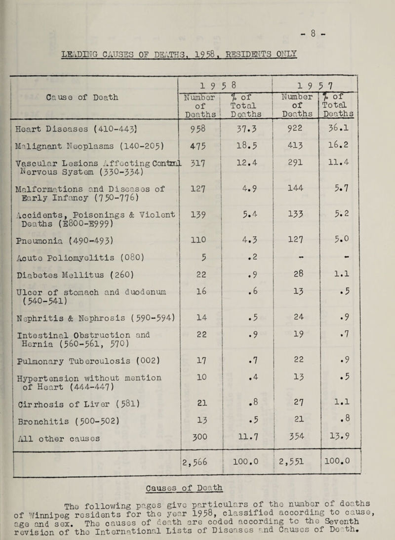 LADING CAUSES OF DEATHS, 19 58 . RESIDENTS OILLY on i 1—1 5 8 | 1 9 . 5 7 | Cause of Death Number j of Deaths j i of  Total D oaths Number of Deaths fo of Total Deaths | Heart Diseases (410-443) 1 ! 958 | i 37.3 1 922 36.1 1 Malignant Neoplasms (140-203) 473 18.5 413 1 16.2 | Vascular Lesions Affecting Ccartzhj L 317 12.4 291 ! 11.4 1 Nervous System (330-334) j ; i i : 1 | \ Malformations and Diseases of 127 1 4.9 ! 144 | 5.7 ! Early Infancy (7 3°-776) i i . i ! I : i ! Accidents, Poisonings & Violent 1 Deaths (E800-E999) i 139 ] 3.4 133 3.2 t 1 Pneumonia (490-493) | 110 4.3 127 | 3.0 | Acute Poliomyelitis (080) 3 .2 - 1 Diabetes Mellitus (260) 2 22 .9 28 1.1 ! Ulcer of stomach and duodenum (540-541) 16 .6 13 .3 | : : | Nephritis & Nephrosis (390-394) | 14 .3 24 •9 i | Intestinal Obstruction and Hernia (360-361, 370) 22 .9 19 .7 | Pulmonary Tuberculosis (002) 17 i .7 22 .9 | Hypertension without mention 10 .4 13 1 *5 of Heart (444-447) i i j Cirrhosis of Liver (381) I 21 .8 27 1.1 | Bronchitis (300-302) I 13 .3 21 i .8 | ! All other causes : : 1 300 11.7 334 ! 13.9 1 : 1 ]-——“ j [2,566 | 100.0 I I 2,331 * !100.0 ? ■; Causes of Death The following pages give particulars of the number of deaths of Winnipeg residents for the year 1938, classified according to cause, ago and sex# The causes of c.©ath are coded according to the Seventh revision of the International Lists of Diseases and Causes of Do th#