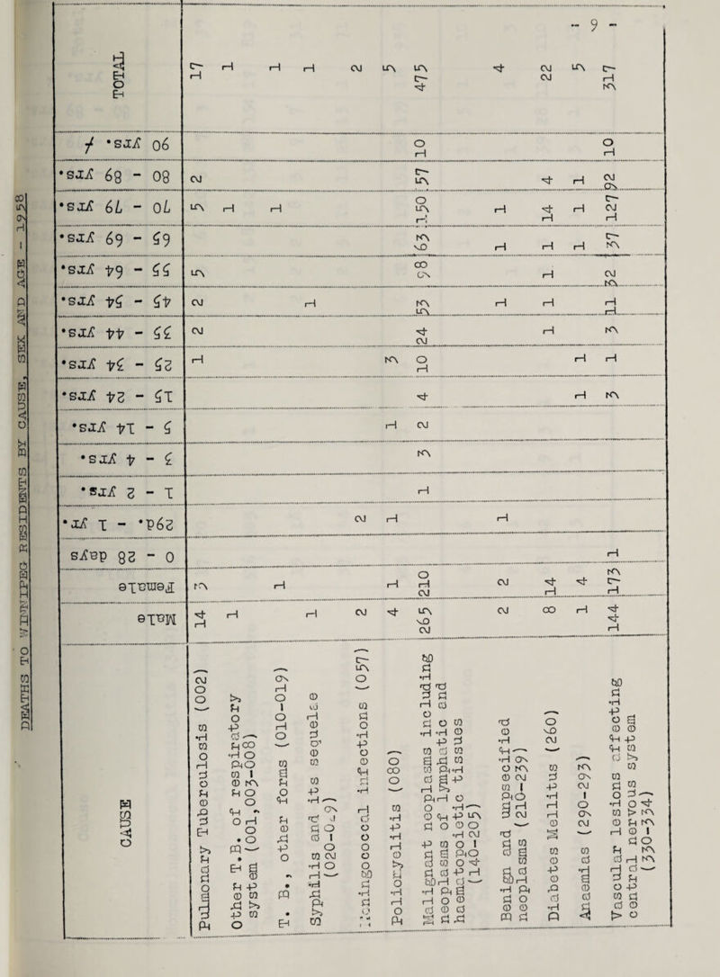 DEATHS TO WINNIPEG- RESIDENTS BY CAUSE, SEX AND AG-E - 9 - CM o O W I o i>. ON 1—1 o d J O o P I—\ d ' o d co —- P o PMO 0 0 1 d 0 K\ d d O O O P 4h * O rH d o 0 • o P PQ —’ P ♦ o d P • 0 0 PQ P t>s -O 0 • O 0 d H 0 d o1 0 m 0 -p P ' rp d 0 ON ■J O I c- LT\ O 0} d o •rH -P O 0 r-1 «p •r! r—1 d o o tjD d •H •dP d d 1 : TOTAL C~“p HP CM LT\ IT\ p CM CC\ C~~ P C— CM p p K\ / *SJ£ 06 O O P P •sxi? 6g - 08 CM U\ P P ™ •sj/ £L - oL O C~ P P LT\ H pi—1 CM P P P •sxA 69 - £9 K\ C— vO P P P ^ •sjc^ t9 ~ ££ OO CCN CN 1—1 CM .fd,. •sj:^ CM p K\ p P 1—l ... .LQ....P. tt - ££ CM p P rc\ CM •SXfC t£ - is P K\ 0 P P 1—1 ♦SJ/ t2 - £T p 1—1 N~\ •sj^ tl - £ P CM •sj/ t “ £ K\ 1 #sj;^ 2 - l rH 1*^ T - *p6s CM P P sjfsp 82 - 0 1-1 SIDTHS^ O ^ H M.sl__.3 * h._ ©TOW PP P CMpLCN CM OO P P >-1 ^ h CM P rH O d •H d o oo o 0 p ■p •rH o p -p d P PM 0 d 0 d i—l t>j P O O P d o p 0 0 0 d 0 0 •P -P O •P ' P LT\ 0 O •P CVJ O 1 0 CM 0 0 d d PhO P O 0 >? d 0 0 P P '— t>0 Pi d d -P P •rH d O fciO 1 1 d — ,d •rJ P P ft d Pm d 1—1 1—1 O d t>> 0 O d 0 d (• «l 1 -1 Pm ^ d in P 0 •p p •P On O K\ 0 CM 0 I PiO d CM nd d 0 3 d 0 d d Sop P PM d o 0 0 pq d o no CM 0 d p •P P i—i 0 0 0 P 0 P d •P P W) d •p p o 0 P p 3 0 K\ ON CM I o On CM 0 d 0 d p d 0 d o •p 0 0 i—1 u d i—I d o 0 d > 0 0 0 d — o > d 0 d KN K\ I O K\ P K\ d — d p d 0 o